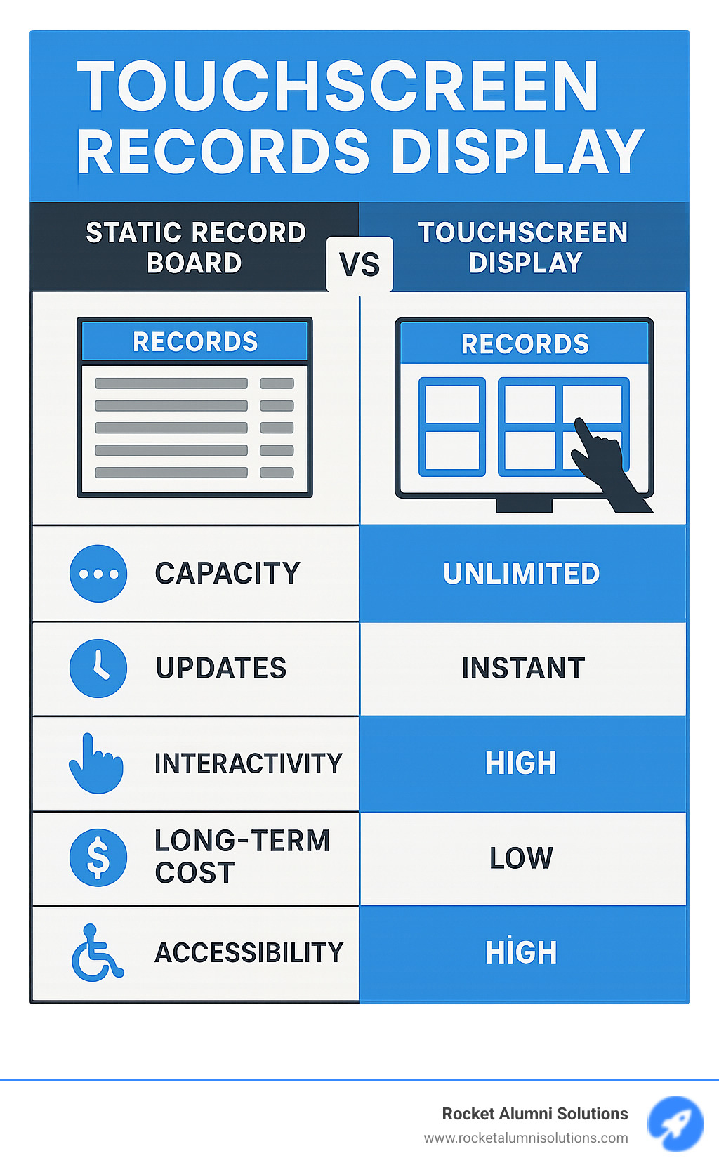 Comprehensive comparison showing traditional static record boards versus modern touchscreen displays, highlighting capacity limitations, update processes, interactivity levels, long-term costs, and accessibility features across both systems - Touchscreen Records Display infographic 