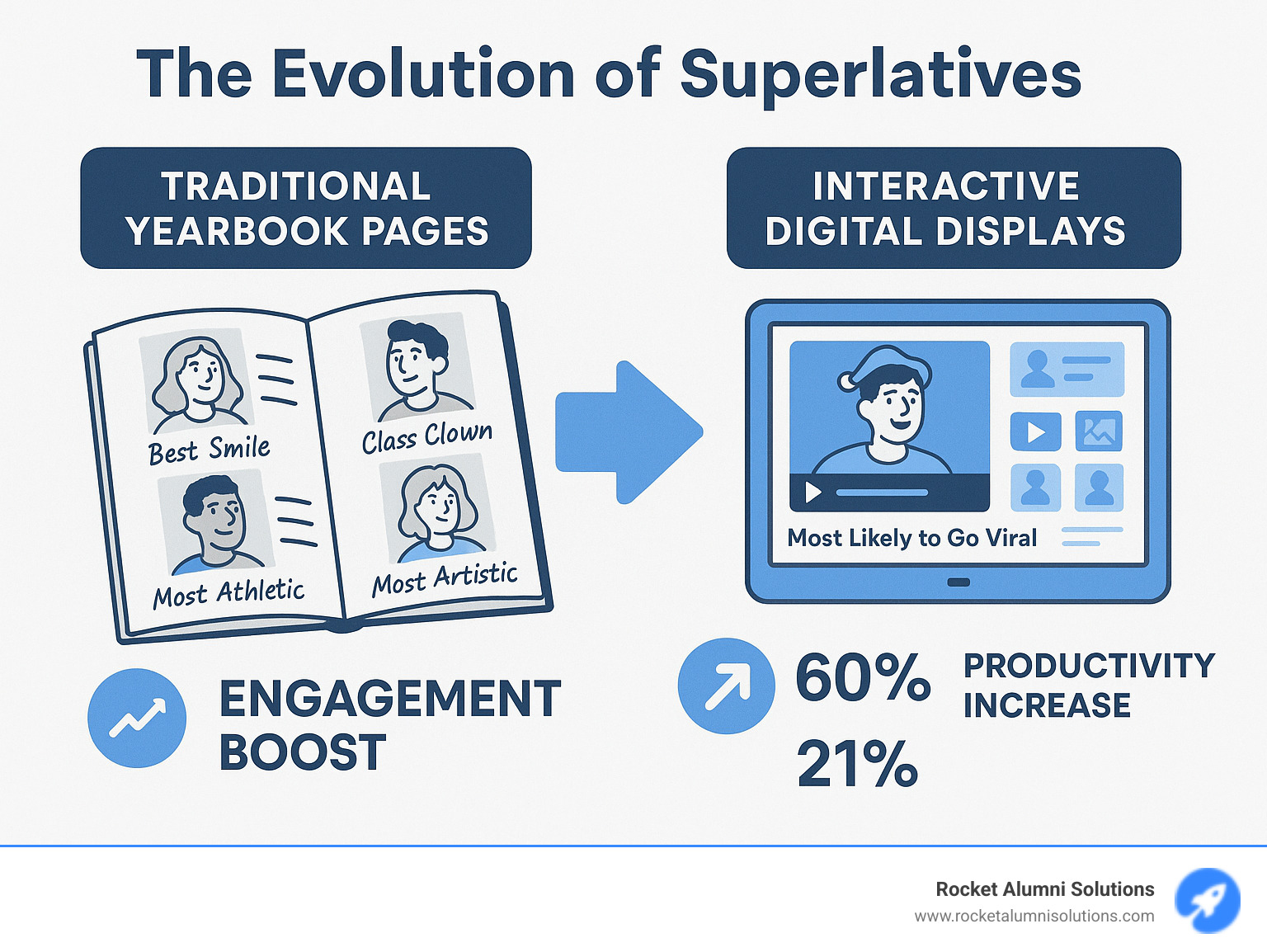 Infographic showing the evolution of superlatives from traditional yearbook pages with handwritten awards to modern interactive digital displays featuring videos, photos, and real-time updates, with statistics showing 60% engagement boost and 21% productivity increase - superlative ideas infographic 