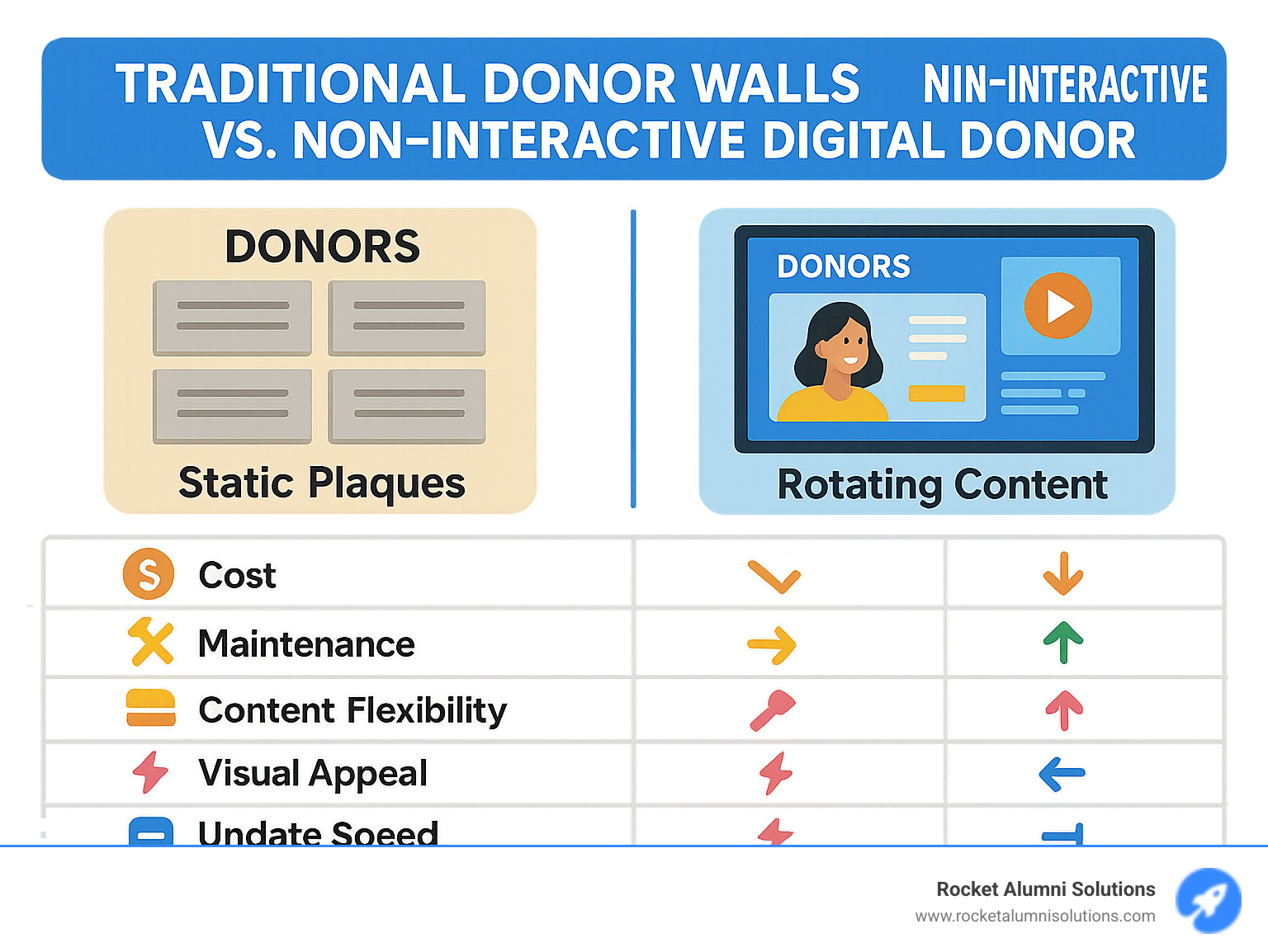 Comprehensive comparison infographic showing traditional donor walls with static plaques versus non-interactive digital donor walls with dynamic content, highlighting differences in cost, maintenance, content flexibility, visual appeal, update speed, and space utilization - digital donor walls non-interactive infographic 