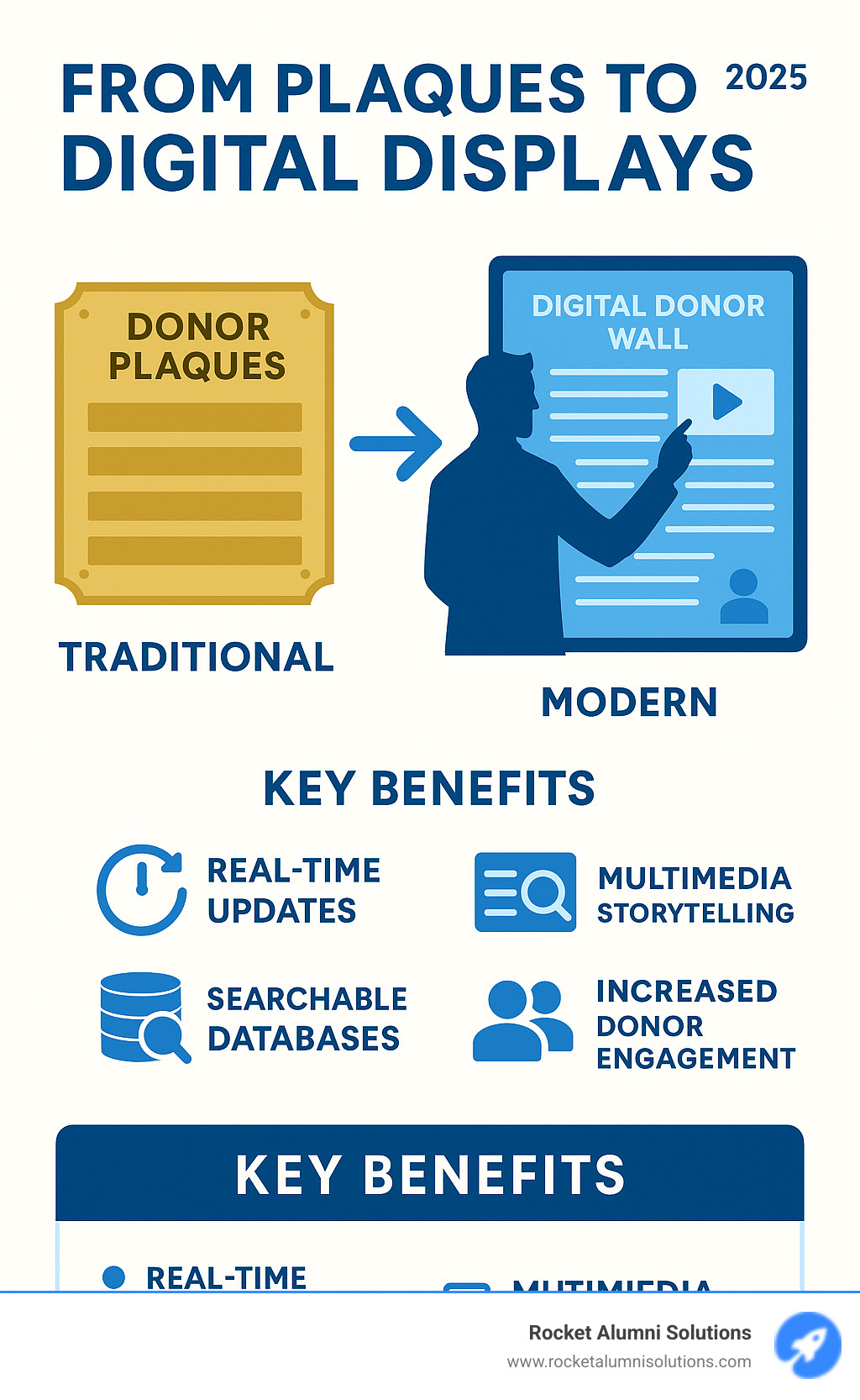 Infographic showing the evolution from traditional static donor plaques to modern interactive digital displays, highlighting key benefits like real-time updates, multimedia storytelling, searchable databases, and increased donor engagement - modern donor wall ideas infographic Infographic showing the evolution from traditional static donor plaques to modern interactive digital displays, highlighting key benefits like real-time updates, multimedia storytelling, searchable databases, and increased donor engagement - modern donor wall ideas infographic
