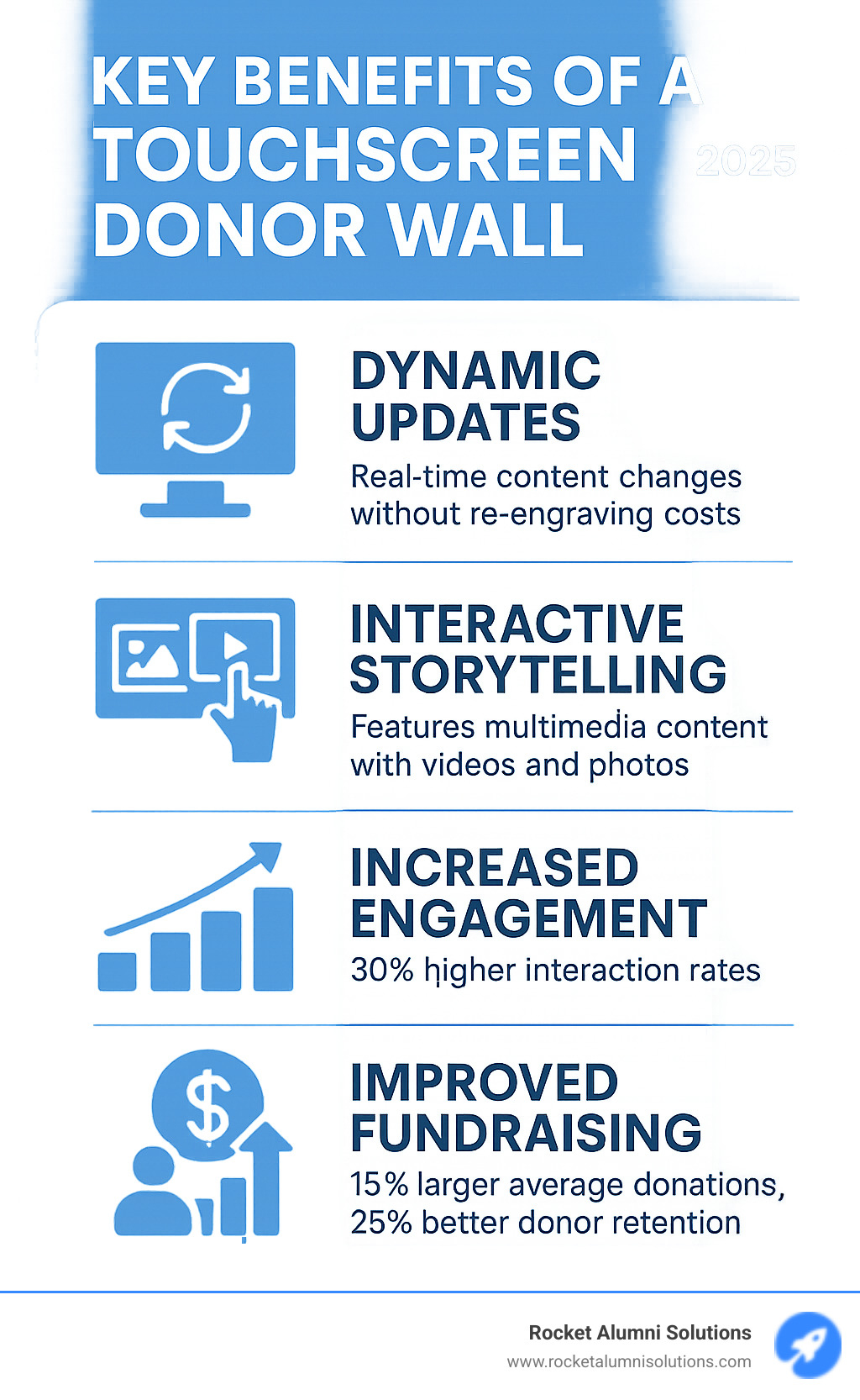 Infographic showing the key benefits of a touchscreen donor wall: Dynamic Updates allowing real-time content changes without re-engraving costs, Interactive Storytelling featuring multimedia content with videos and photos, Increased Engagement with 30% higher interaction rates, and Improved Fundraising showing 15% larger average donations and 25% better donor retention - Donor Wall Touchscreen infographic 