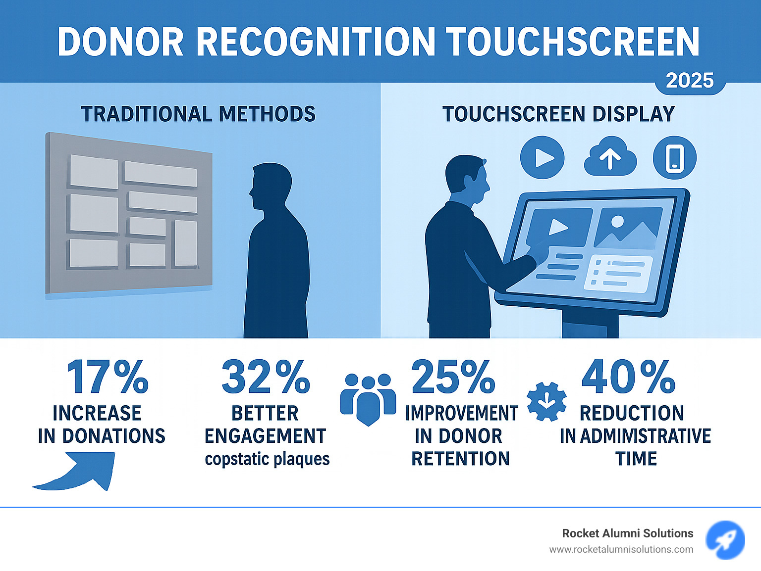 Infographic showing comparison between traditional donor recognition methods and modern touchscreen displays, highlighting key statistics: 17% increase in donations, 32% better engagement than static plaques, 25% improvement in donor retention, and 40% reduction in administrative time, along with visual representations of features like multimedia capabilities, real-time updates, and mobile accessibility - Donor Recognition Touchscreen infographic 