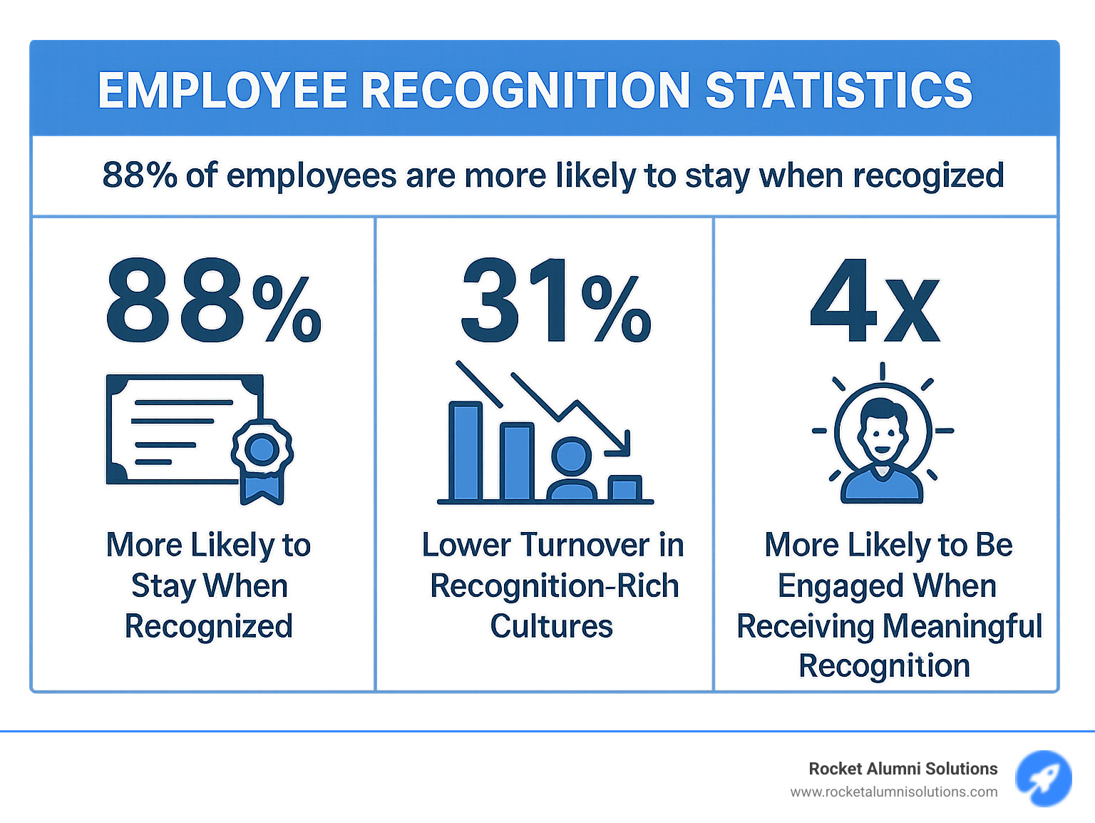 Infographic showing employee recognition statistics: 88% of employees more likely to stay when recognized, 31% lower turnover in recognition-rich cultures, and 4x more likely to be engaged when receiving meaningful recognition - appreciation certificate content for employees infographic 