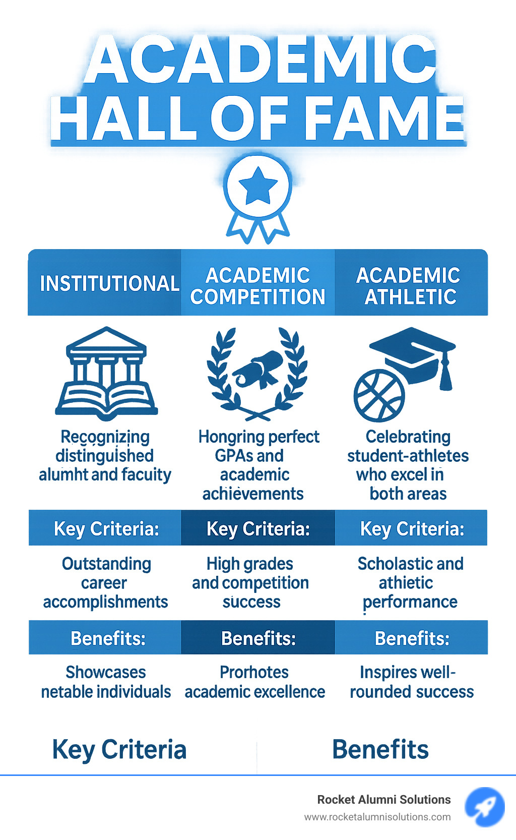 Infographic showing the three main types of Academic Halls of Fame: Institutional (recognizing distinguished alumni and faculty), Academic Competition (honoring perfect GPAs and academic achievements), and Academic-Athletic (celebrating student-athletes who excel in both areas), with key criteria and benefits listed for each type - Academic Hall of Fame infographic 