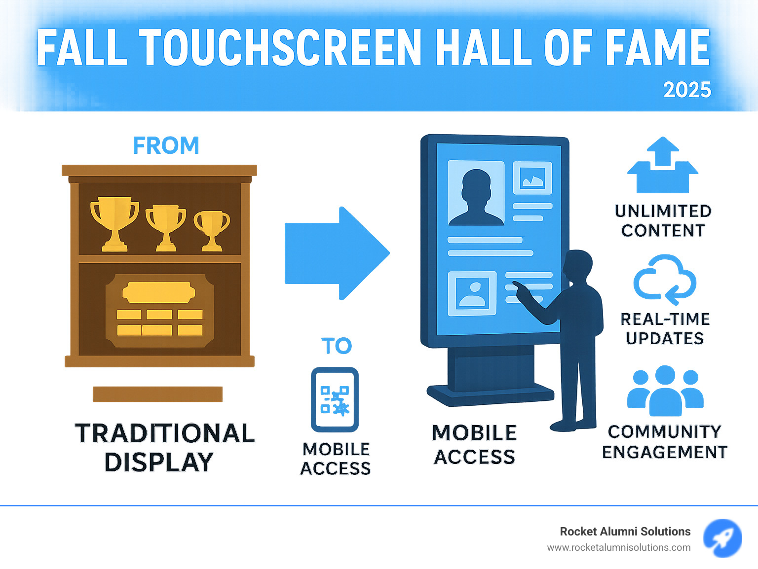Infographic showing the evolution from traditional trophy cases and plaques to modern interactive touchscreen displays, highlighting key benefits like unlimited content storage, real-time updates, mobile accessibility through QR codes, and community engagement features - Fall Touchscreen Hall of Fame infographic Infographic showing the evolution from traditional trophy cases and plaques to modern interactive touchscreen displays, highlighting key benefits like unlimited content storage, real-time updates, mobile accessibility through QR codes, and community engagement features - Fall Touchscreen Hall of Fame infographic