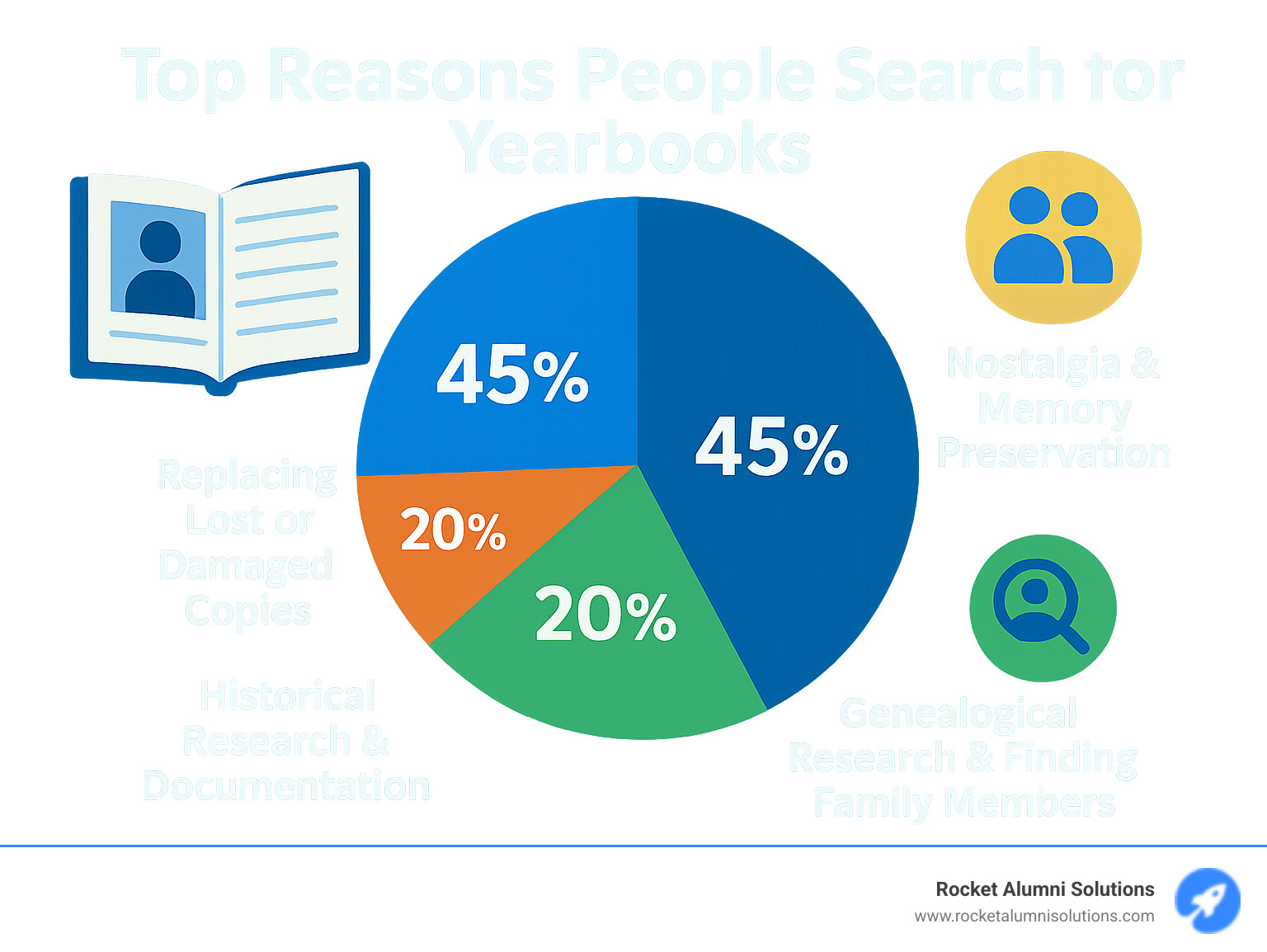 Infographic showing top reasons people search for yearbooks including nostalgia and memory preservation (45%), genealogical research and finding family members (25%), replacing lost or damaged copies (20%), and historical research and documentation (10%) - yearbooks for sale online infographic Infographic showing top reasons people search for yearbooks including nostalgia and memory preservation (45%), genealogical research and finding family members (25%), replacing lost or damaged copies (20%), and historical research and documentation (10%) - yearbooks for sale online infographic
