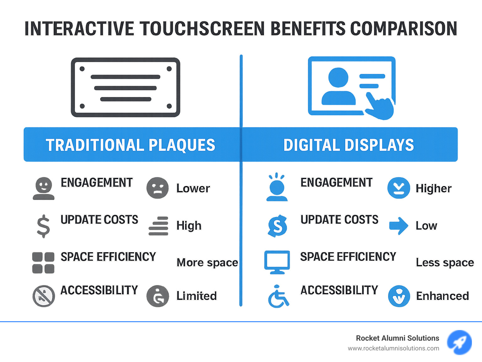 Interactive touchscreen benefits comparison showing traditional plaques versus digital displays with metrics on engagement, update costs, space efficiency, and accessibility features - Scholarship Acknowledgement Touchscreen infographic Interactive touchscreen benefits comparison showing traditional plaques versus digital displays with metrics on engagement, update costs, space efficiency, and accessibility features - Scholarship Acknowledgement Touchscreen infographic