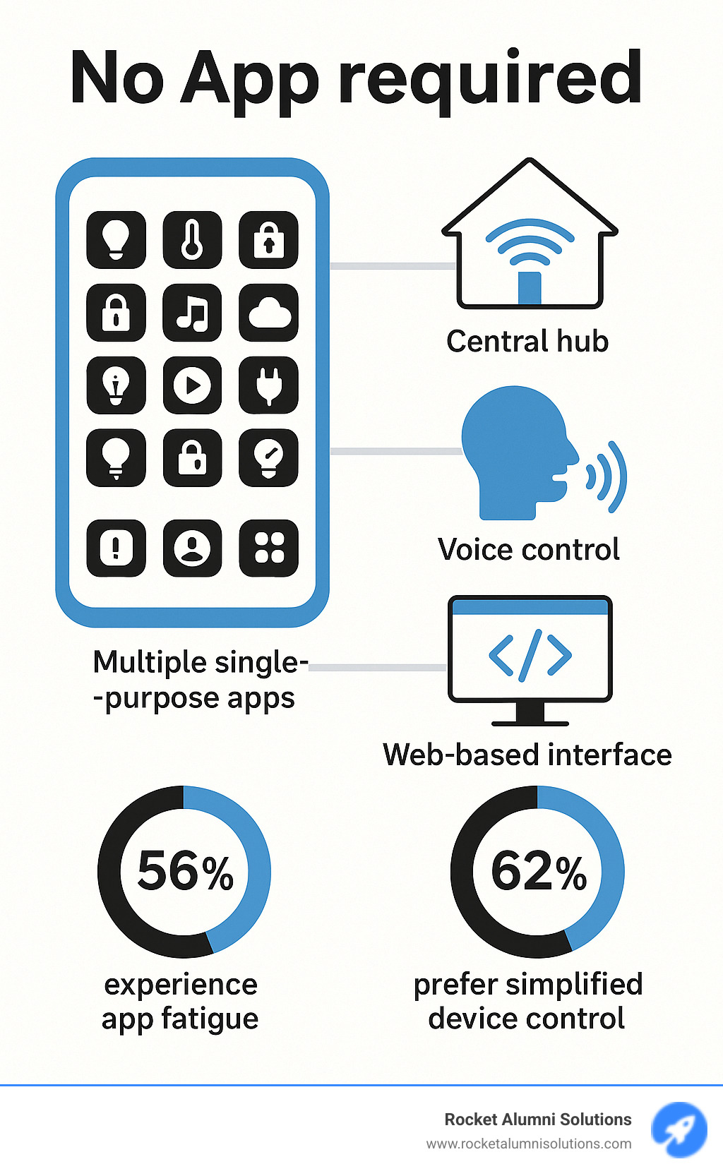 Infographic showing the evolution from multiple single-purpose apps cluttering a smartphone screen to streamlined solutions using central hubs, voice control, and web-based interfaces, with statistics on app fatigue and user preferences for simplified device control - no app required infographic Infographic showing the evolution from multiple single-purpose apps cluttering a smartphone screen to streamlined solutions using central hubs, voice control, and web-based interfaces, with statistics on app fatigue and user preferences for simplified device control - no app required infographic