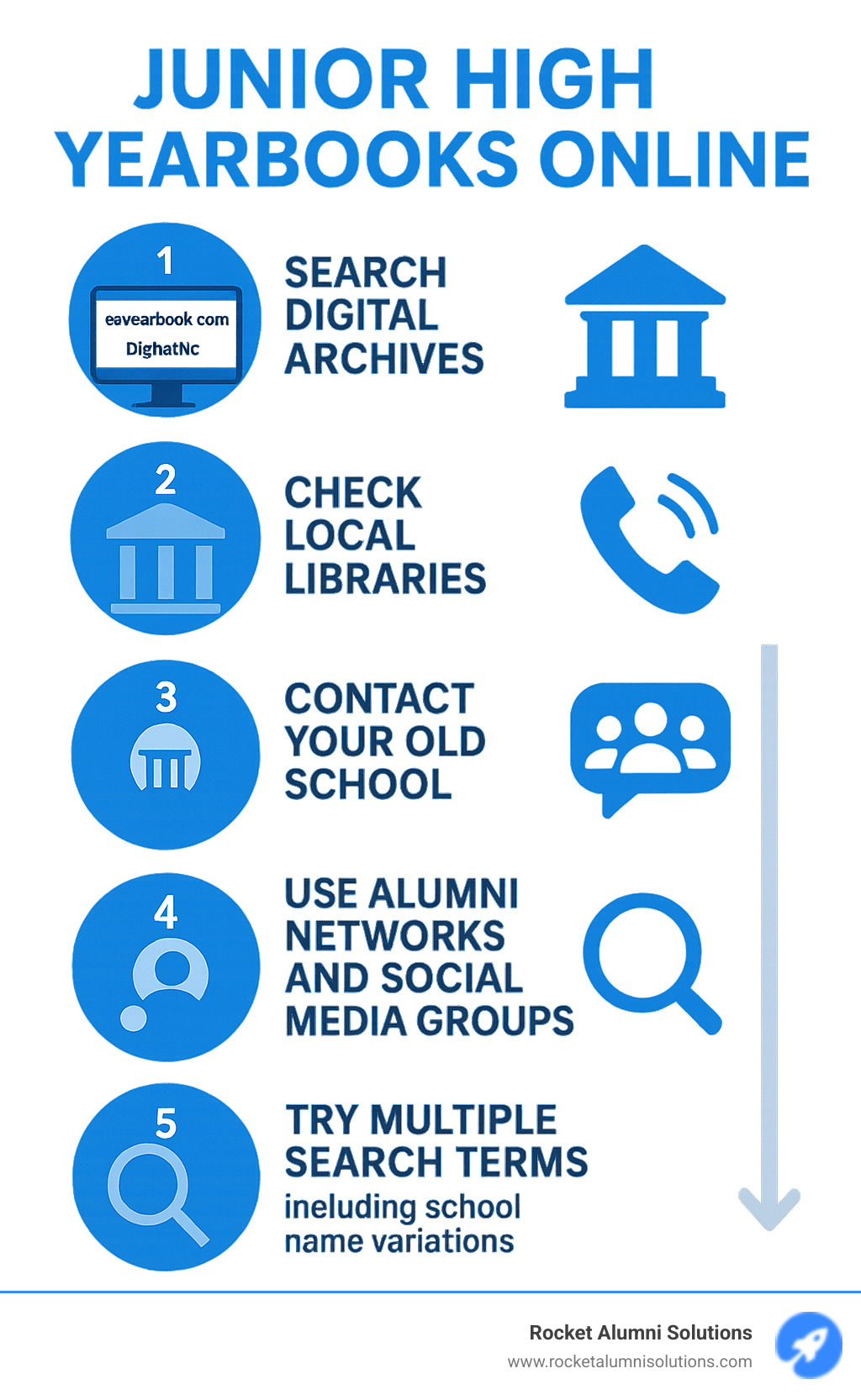 Infographic showing the process of finding junior high yearbooks online: 1) Search digital archives such as state and library collections, 2) Check local library collections, 3) Contact your old school directly, 4) Use alumni networks and social media groups, 5) Try multiple search terms including school name variations - junior high yearbooks online infographic Infographic showing the process of finding junior high yearbooks online: 1) Search digital archives such as state and library collections, 2) Check local library collections, 3) Contact your old school directly, 4) Use alumni networks and social media groups, 5) Try multiple search terms including school name variations - junior high yearbooks online infographic
