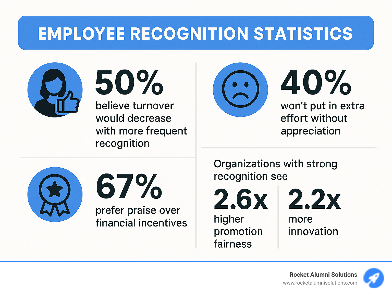 Infographic showing employee recognition statistics: 50% believe turnover would decrease with more frequent recognition, 40% won't put in extra effort without appreciation, 67% prefer praise over financial incentives, and organizations with strong recognition see 2.6x higher promotion fairness and 2.2x more innovation - award sayings appreciation infographic Infographic showing employee recognition statistics: 50% believe turnover would decrease with more frequent recognition, 40% won't put in extra effort without appreciation, 67% prefer praise over financial incentives, and organizations with strong recognition see 2.6x higher promotion fairness and 2.2x more innovation - award sayings appreciation infographic
