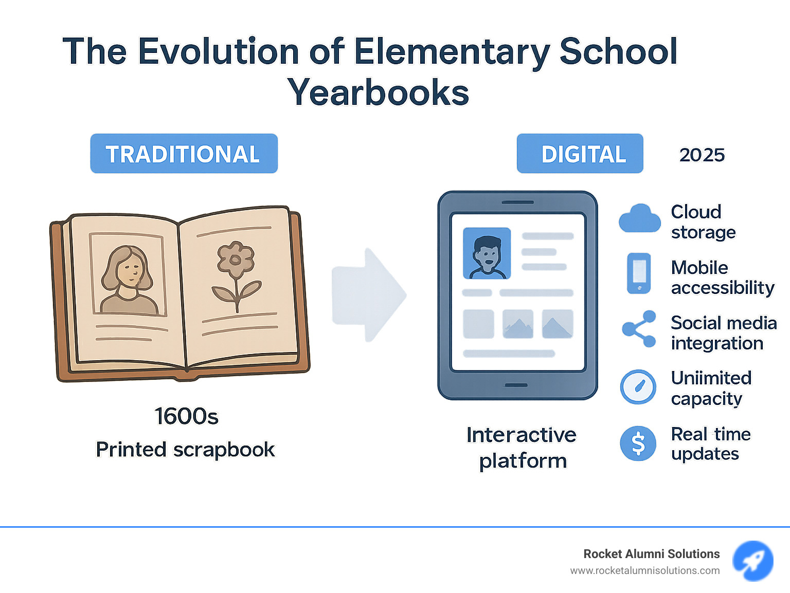 Comprehensive comparison showing the evolution of elementary school yearbooks from traditional physical scrapbooks in the 1600s to modern interactive digital platforms, highlighting key features like cloud storage, mobile accessibility, social media integration, unlimited capacity, real-time updates, and cost-effectiveness compared to traditional printing constraints - elementary school yearbooks online infographic Comprehensive comparison showing the evolution of elementary school yearbooks from traditional physical scrapbooks in the 1600s to modern interactive digital platforms, highlighting key features like cloud storage, mobile accessibility, social media integration, unlimited capacity, real-time updates, and cost-effectiveness compared to traditional printing constraints - elementary school yearbooks online infographic