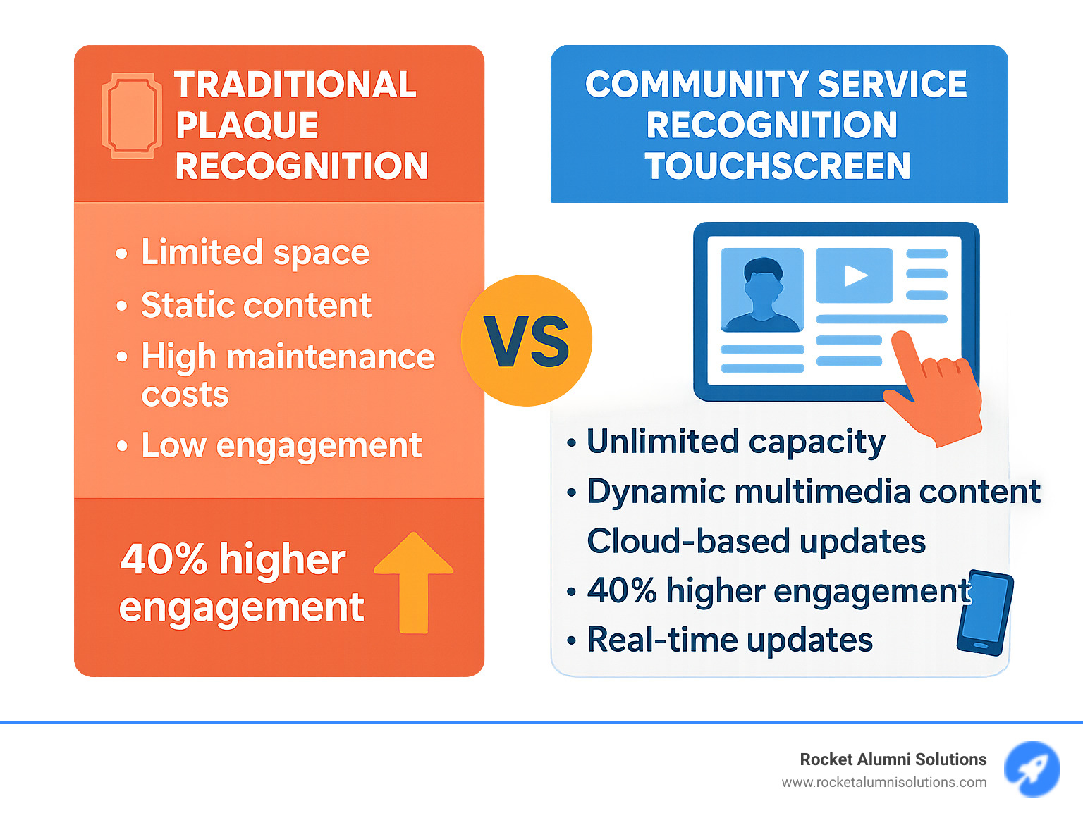 Infographic showing comparison between traditional plaque recognition (limited space, static content, high maintenance costs, low engagement) versus Community Service Recognition Touchscreen systems (unlimited capacity, dynamic multimedia content, cloud-based updates, 40% higher engagement, mobile accessibility, real-time updates) - Community Service Recognition Touchscreen infographic Infographic showing comparison between traditional plaque recognition (limited space, static content, high maintenance costs, low engagement) versus Community Service Recognition Touchscreen systems (unlimited capacity, dynamic multimedia content, cloud-based updates, 40% higher engagement, mobile accessibility, real-time updates) - Community Service Recognition Touchscreen infographic