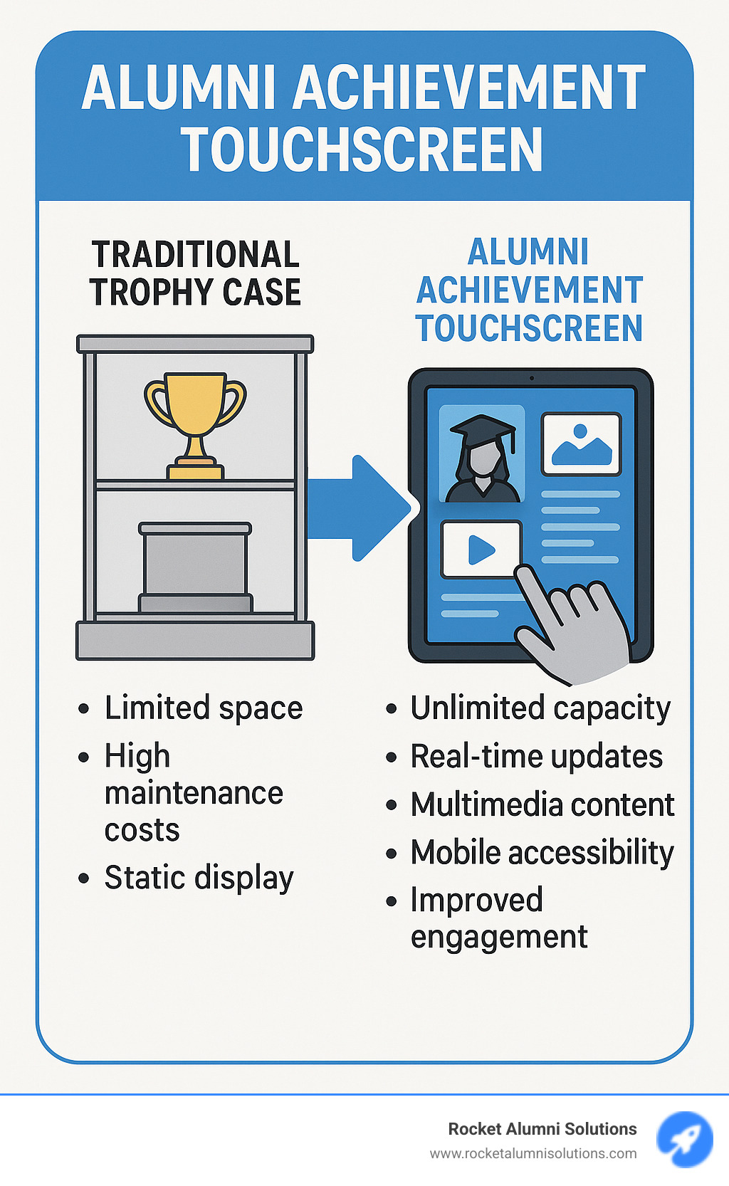 Infographic showing the evolution from traditional static trophy cases with limited space and high maintenance costs to modern alumni achievement touchscreens with unlimited capacity, real-time updates, multimedia content, mobile accessibility, and improved engagement metrics - Alumni Achievement Touchscreen infographic Infographic showing the evolution from traditional static trophy cases with limited space and high maintenance costs to modern alumni achievement touchscreens with unlimited capacity, real-time updates, multimedia content, mobile accessibility, and improved engagement metrics - Alumni Achievement Touchscreen infographic