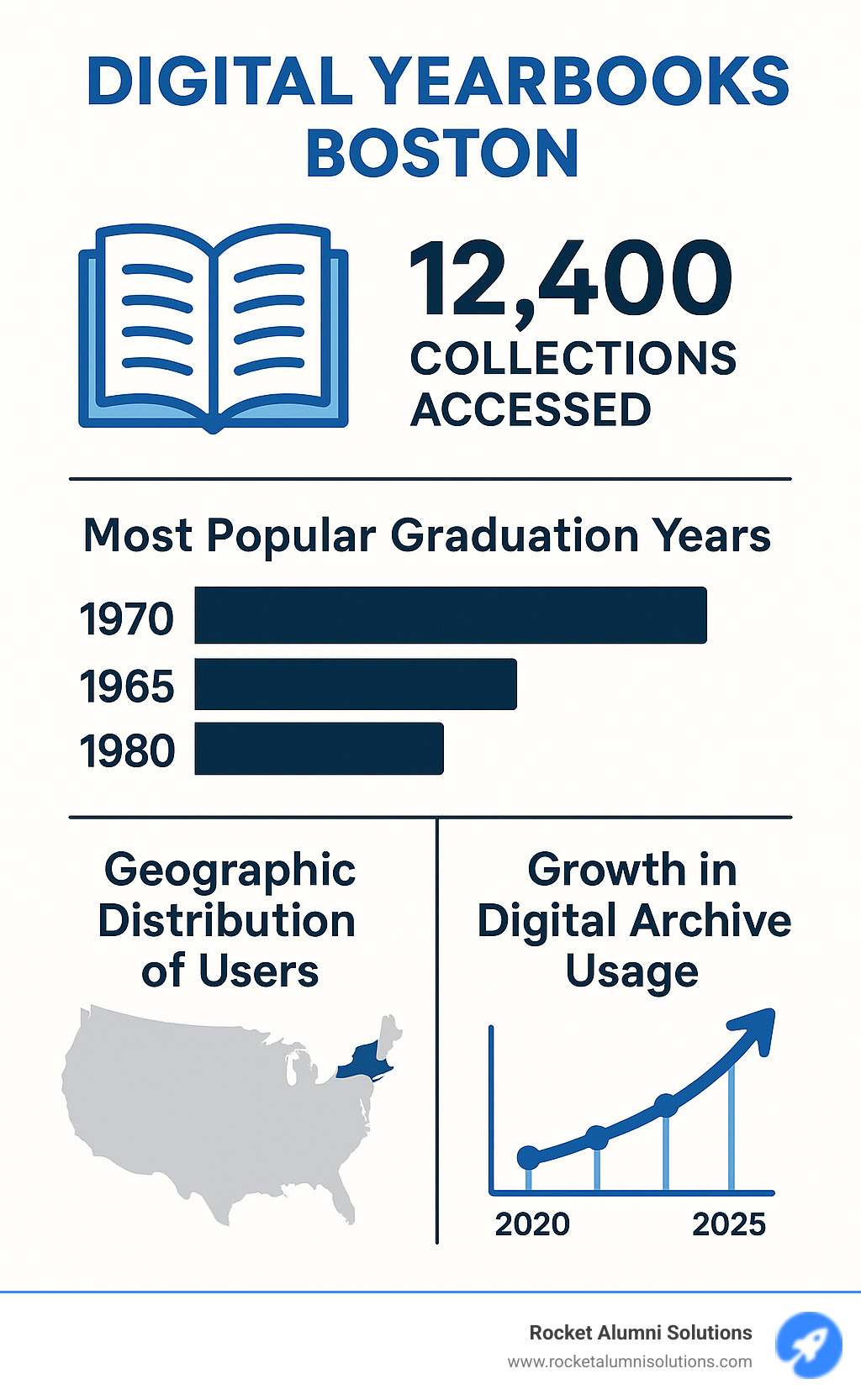 Statistical infographic showing Boston digital yearbook usage patterns, including number of collections accessed, most popular graduation years, geographic distribution of users, and growth in digital archive usage over the past five years - digital yearbooks Boston infographic Statistical infographic showing Boston digital yearbook usage patterns, including number of collections accessed, most popular graduation years, geographic distribution of users, and growth in digital archive usage over the past five years - digital yearbooks Boston infographic