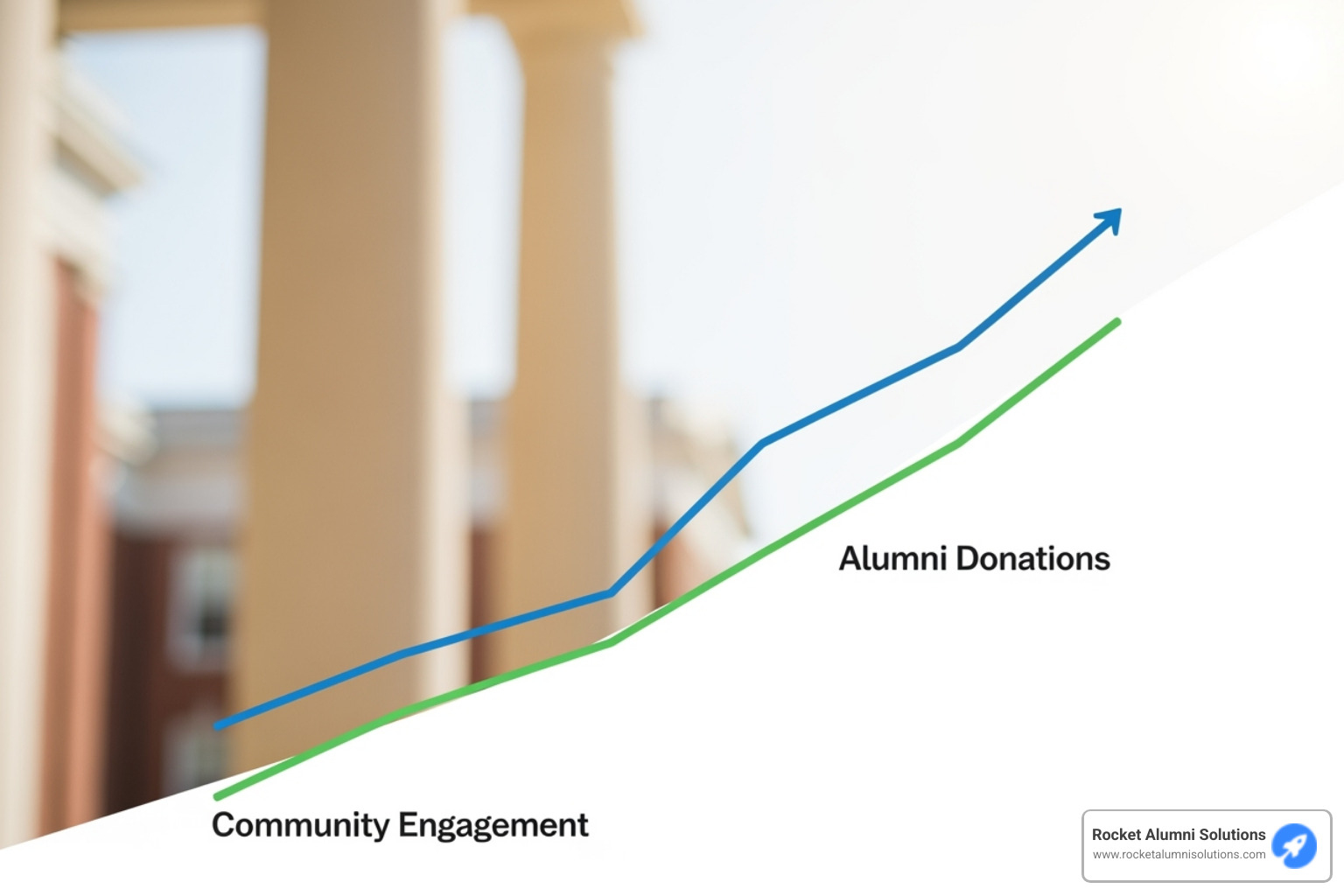 Graph illustrating a significant increase in community engagement and alumni donations after the implementation of a digital recognition system in a school setting - Teacher Recognition Touchscreen Graph illustrating a significant increase in community engagement and alumni donations after the implementation of a digital recognition system in a school setting - Teacher Recognition Touchscreen