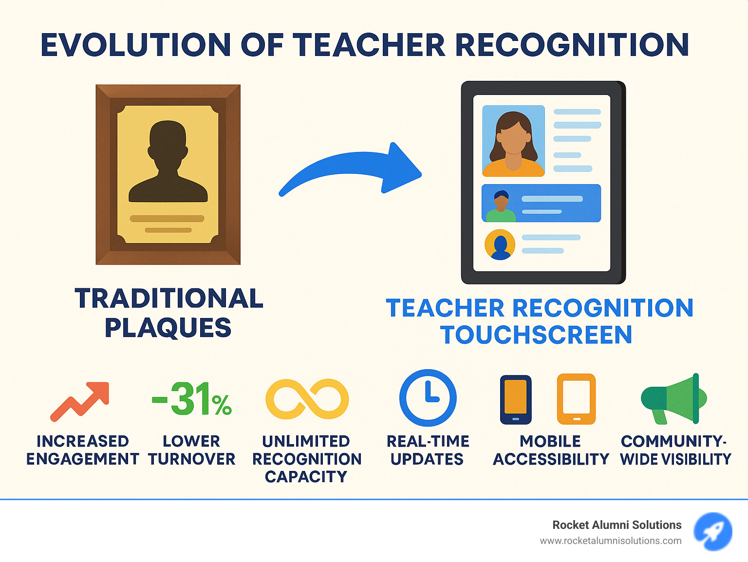 Infographic showing the evolution from traditional plaques to interactive Teacher Recognition Touchscreen systems, highlighting key benefits including 250% increased engagement, 31% lower turnover, unlimited recognition capacity, real-time updates, mobile accessibility, and community-wide visibility - Teacher Recognition Touchscreen infographic Infographic showing the evolution from traditional plaques to interactive Teacher Recognition Touchscreen systems, highlighting key benefits including 250% increased engagement, 31% lower turnover, unlimited recognition capacity, real-time updates, mobile accessibility, and community-wide visibility - Teacher Recognition Touchscreen infographic