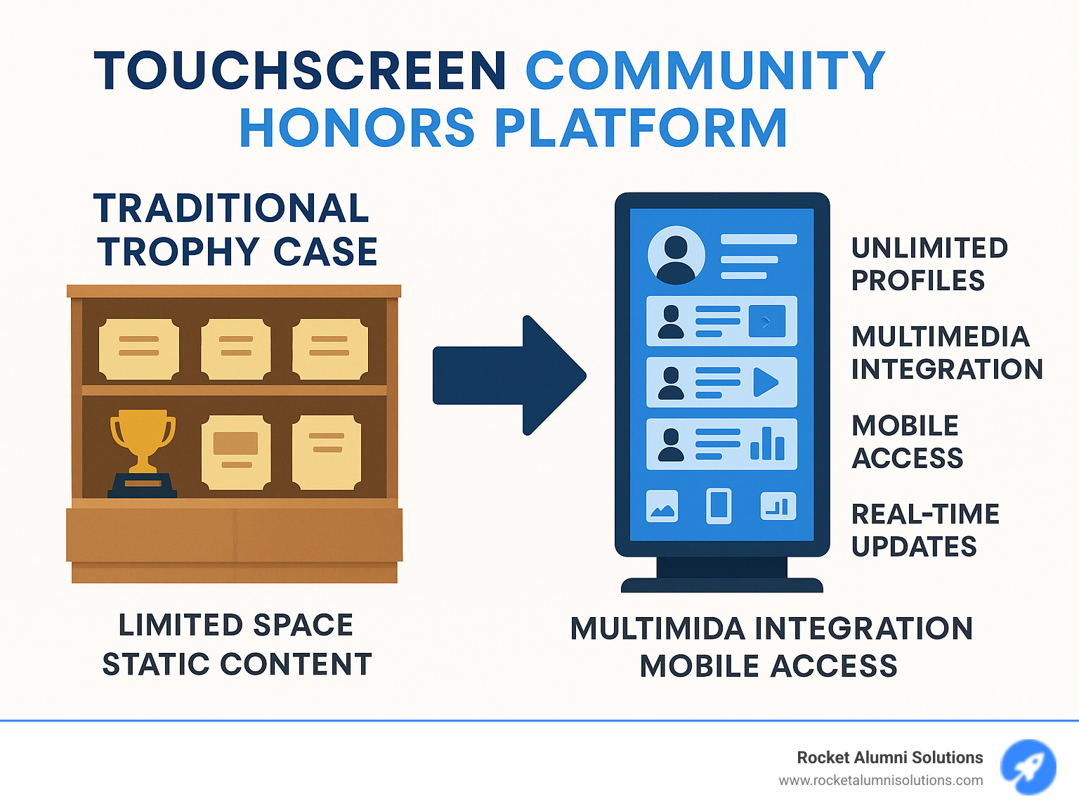 Infographic showing the evolution from traditional trophy cases with limited space and static content to modern touchscreen platforms featuring unlimited profiles, multimedia integration, mobile access, and real-time updates with engagement statistics - Touchscreen Community Honors Platform infographic Infographic showing the evolution from traditional trophy cases with limited space and static content to modern touchscreen platforms featuring unlimited profiles, multimedia integration, mobile access, and real-time updates with engagement statistics - Touchscreen Community Honors Platform infographic