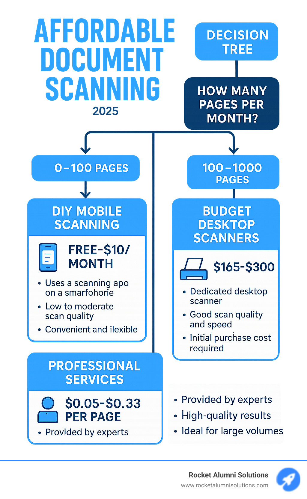 Infographic showing decision tree for choosing between DIY mobile scanning (0-100 pages monthly), budget desktop scanners (100-1000 pages monthly), and professional services (1000+ pages or special projects), with cost breakdowns and key features for each option - affordable document scanning infographic Infographic showing decision tree for choosing between DIY mobile scanning (0-100 pages monthly), budget desktop scanners (100-1000 pages monthly), and professional services (1000+ pages or special projects), with cost breakdowns and key features for each option - affordable document scanning infographic