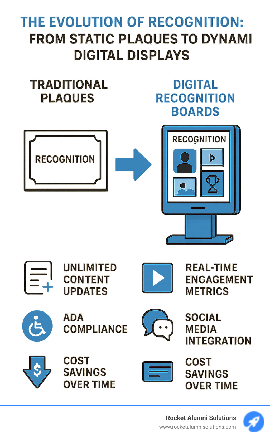 Infographic showing the evolution from traditional plaques to interactive digital recognition boards, highlighting key benefits: unlimited content updates, multimedia support, real-time engagement metrics, ADA compliance, social media integration, and cost savings over time compared to physical plaques - Company Touchscreen Recognition Board infographic 