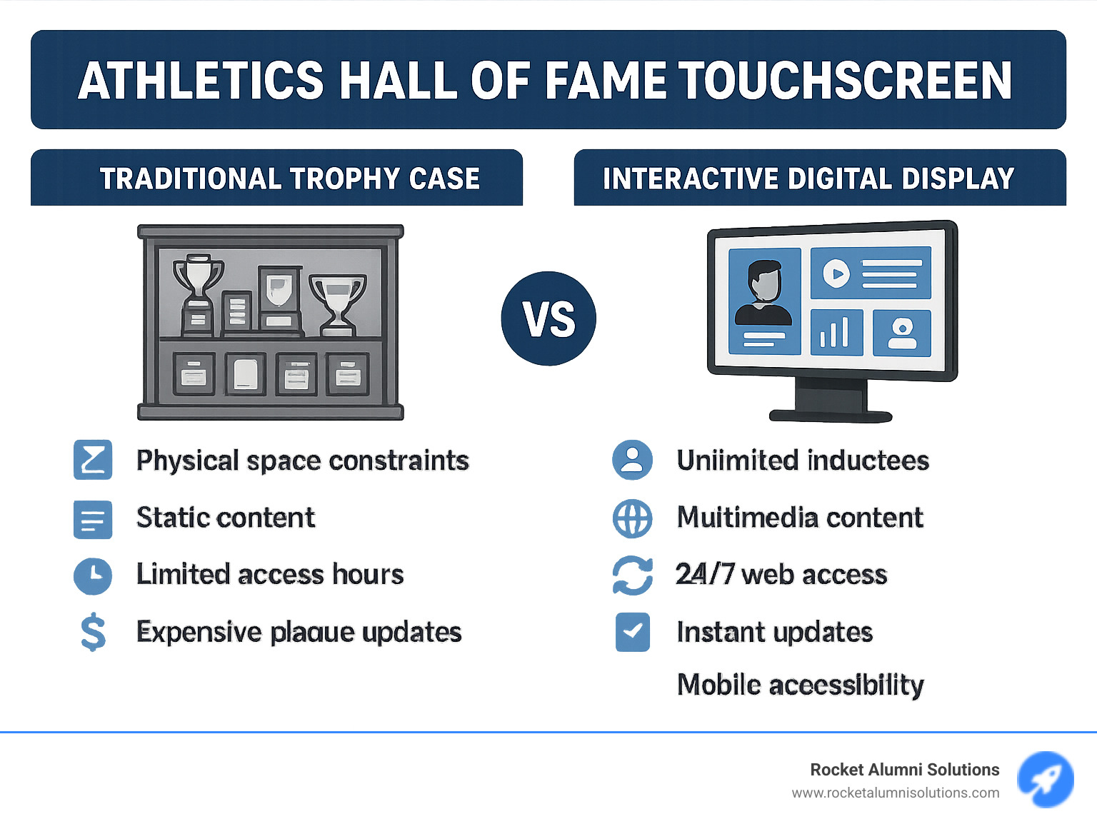 Infographic comparing traditional trophy case limitations (physical space constraints, static content, limited access hours, expensive plaque updates) versus interactive digital display benefits (unlimited inductees, multimedia content, 24/7 web access, instant updates, social media integration, mobile accessibility) - Athletics Hall of Fame Touchscreen infographic 
