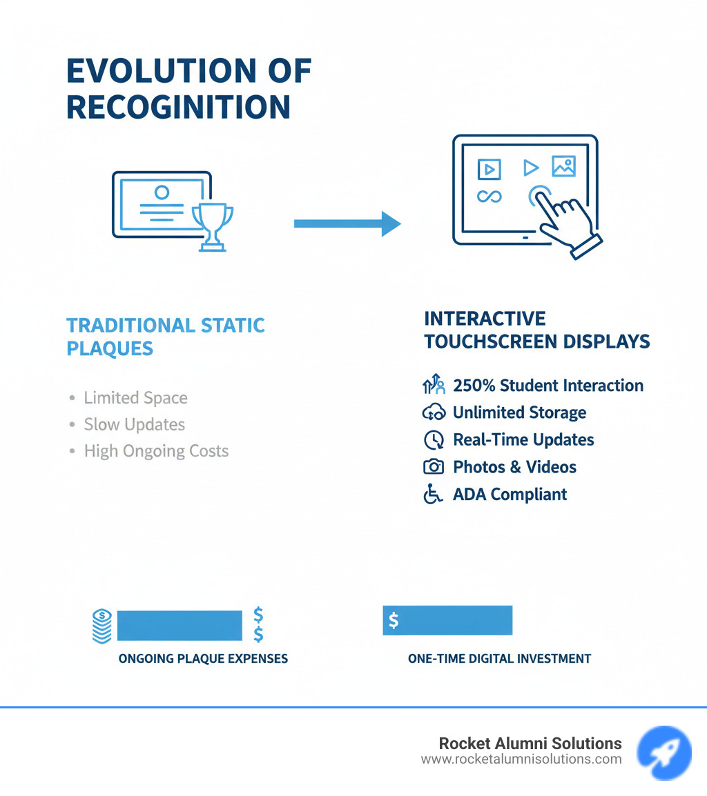 Comprehensive infographic showing the change from traditional static plaques to interactive touchscreen displays, featuring key benefits including 250% increase in student interaction, unlimited storage capacity, real-time content updates, multimedia integration with photos and videos, ADA compliance features, and cost comparison between ongoing plaque expenses versus one-time digital investment - Achievement Recognition Touchscreen infographic 