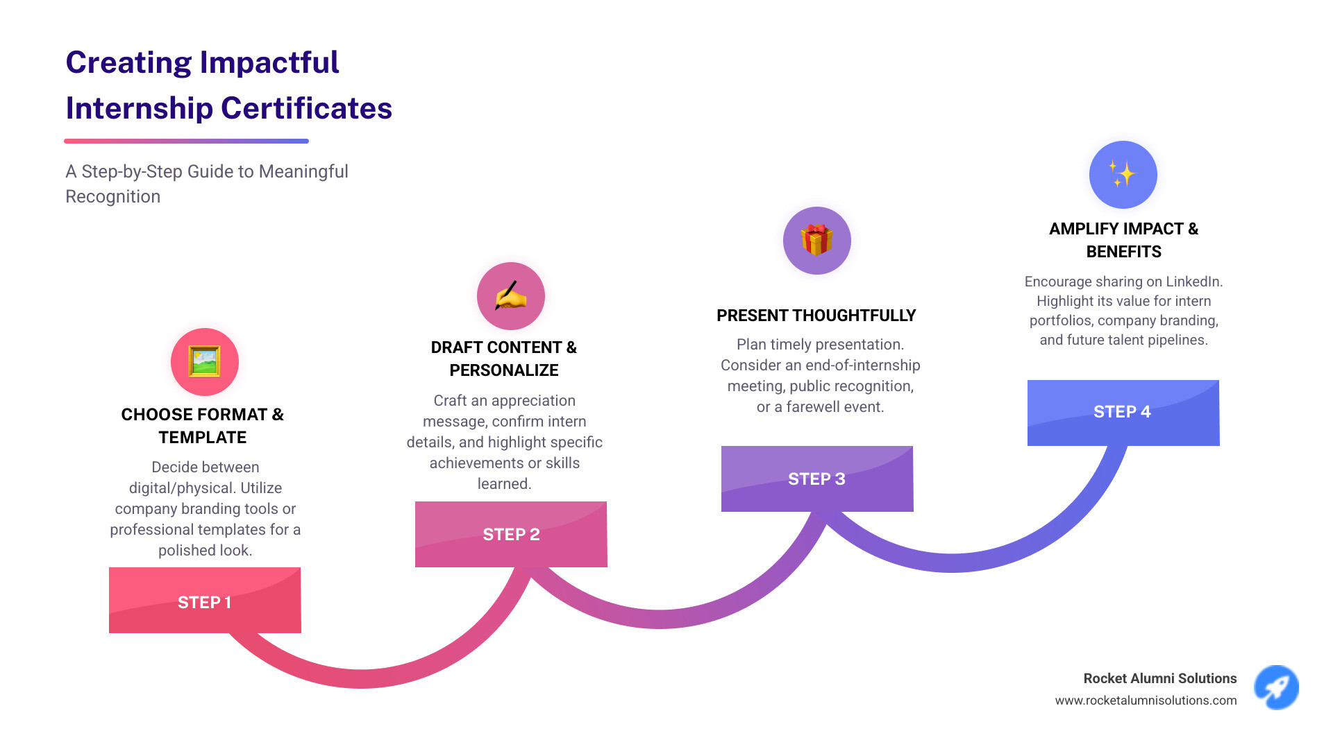 Comprehensive infographic showing the step-by-step process of creating an internship certificate of appreciation, including template selection, essential information to include, design customization options, presentation methods, and the dual benefits for both interns and companies - certificate of appreciation for internship infographic step-infographic-4-steps Comprehensive infographic showing the step-by-step process of creating an internship certificate of appreciation, including template selection, essential information to include, design customization options, presentation methods, and the dual benefits for both interns and companies - certificate of appreciation for internship infographic step-infographic-4-steps