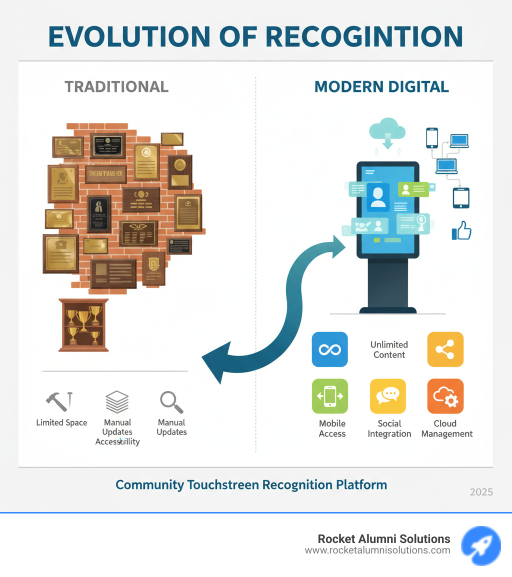 Infographic showing the evolution from traditional physical plaques on crowded walls to modern interactive touchscreen displays featuring unlimited digital content, mobile accessibility, social media integration, and cloud-based management systems - Community Touchscreen Recognition Platform infographic Infographic showing the evolution from traditional physical plaques on crowded walls to modern interactive touchscreen displays featuring unlimited digital content, mobile accessibility, social media integration, and cloud-based management systems - Community Touchscreen Recognition Platform infographic