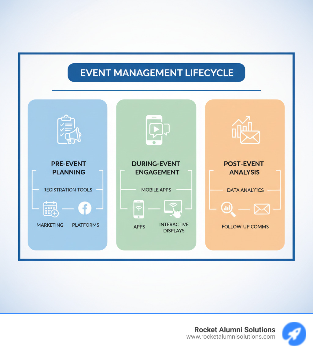 Infographic showing the three stages of event management: pre-event planning with registration and marketing tools, during-event engagement with mobile apps and interactive displays, and post-event analysis with data analytics and follow-up communications - Event technology solutions infographic Infographic showing the three stages of event management: pre-event planning with registration and marketing tools, during-event engagement with mobile apps and interactive displays, and post-event analysis with data analytics and follow-up communications - Event technology solutions infographic