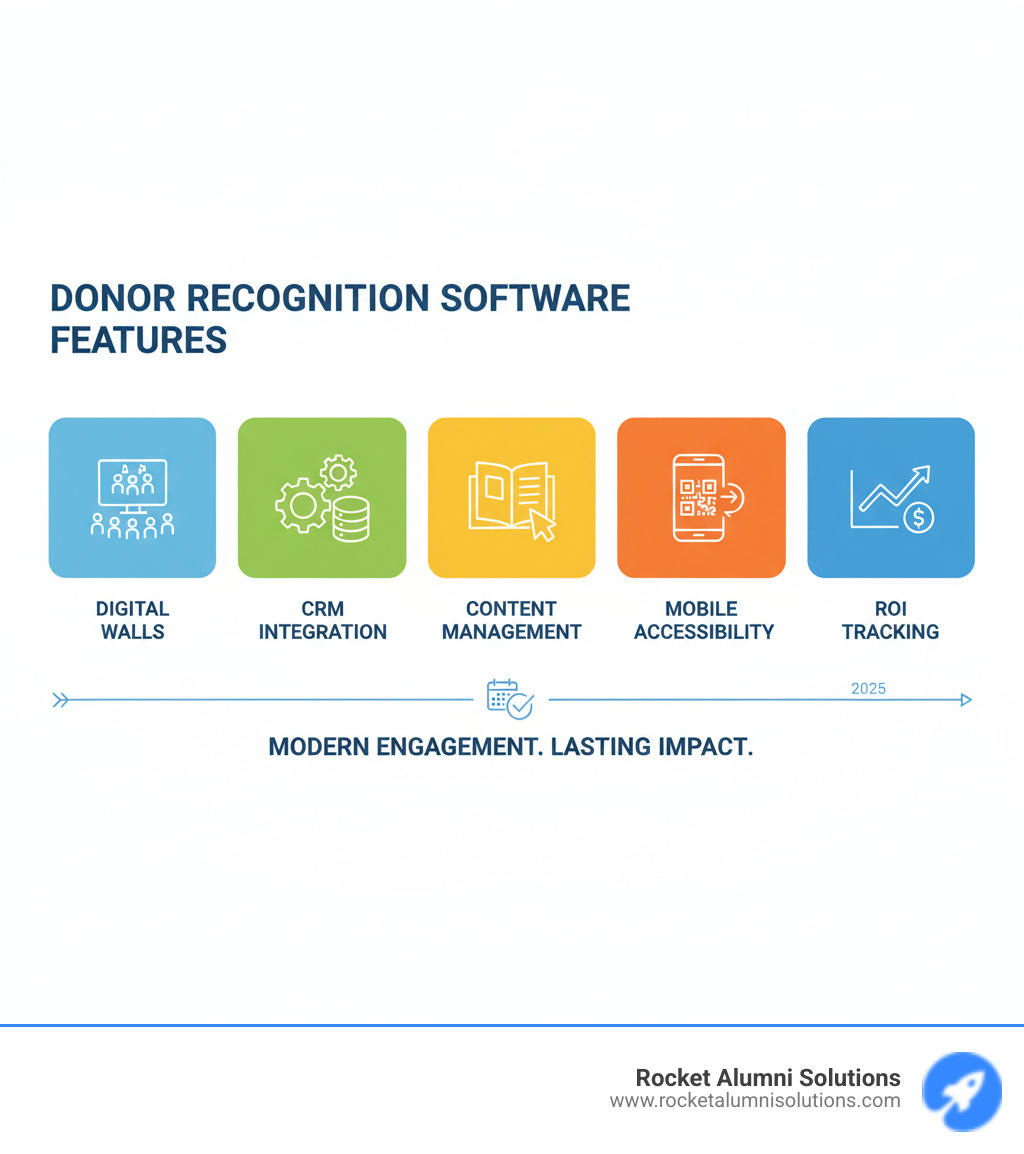Comprehensive overview of donor recognition software features including digital walls, CRM integration, content management systems, mobile accessibility, and ROI tracking metrics - Donor recognition software infographic Comprehensive overview of donor recognition software features including digital walls, CRM integration, content management systems, mobile accessibility, and ROI tracking metrics - Donor recognition software infographic