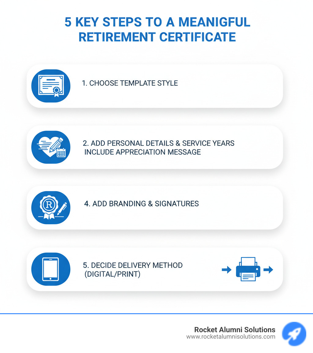 Infographic showing 5 key steps to create a meaningful retirement certificate: 1. Choose appropriate template style, 2. Add personal details and service years, 3. Include heartfelt appreciation message, 4. Add company branding and signatures, 5. Decide on digital or print delivery method - certificate of appreciation retirement sample infographic Infographic showing 5 key steps to create a meaningful retirement certificate: 1. Choose appropriate template style, 2. Add personal details and service years, 3. Include heartfelt appreciation message, 4. Add company branding and signatures, 5. Decide on digital or print delivery method - certificate of appreciation retirement sample infographic