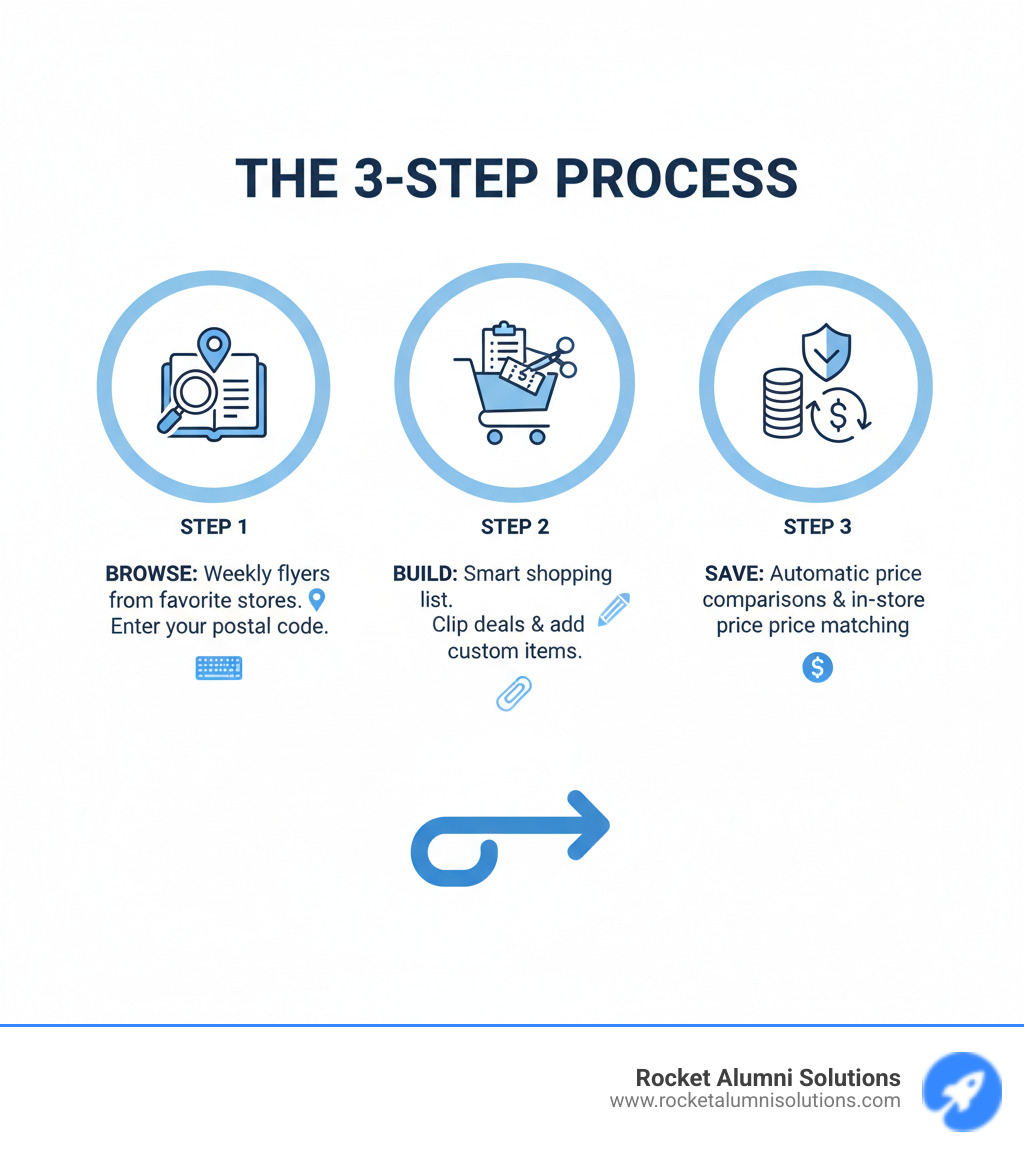 Infographic showing the 3-step Flipp process: Step 1 - Browse weekly flyers from your favorite stores by entering your postal code, Step 2 - Build your smart shopping list by clipping deals and adding custom items, Step 3 - Save money with automatic price comparisons and in-store price matching - flip app infographic Infographic showing the 3-step Flipp process: Step 1 - Browse weekly flyers from your favorite stores by entering your postal code, Step 2 - Build your smart shopping list by clipping deals and adding custom items, Step 3 - Save money with automatic price comparisons and in-store price matching - flip app infographic