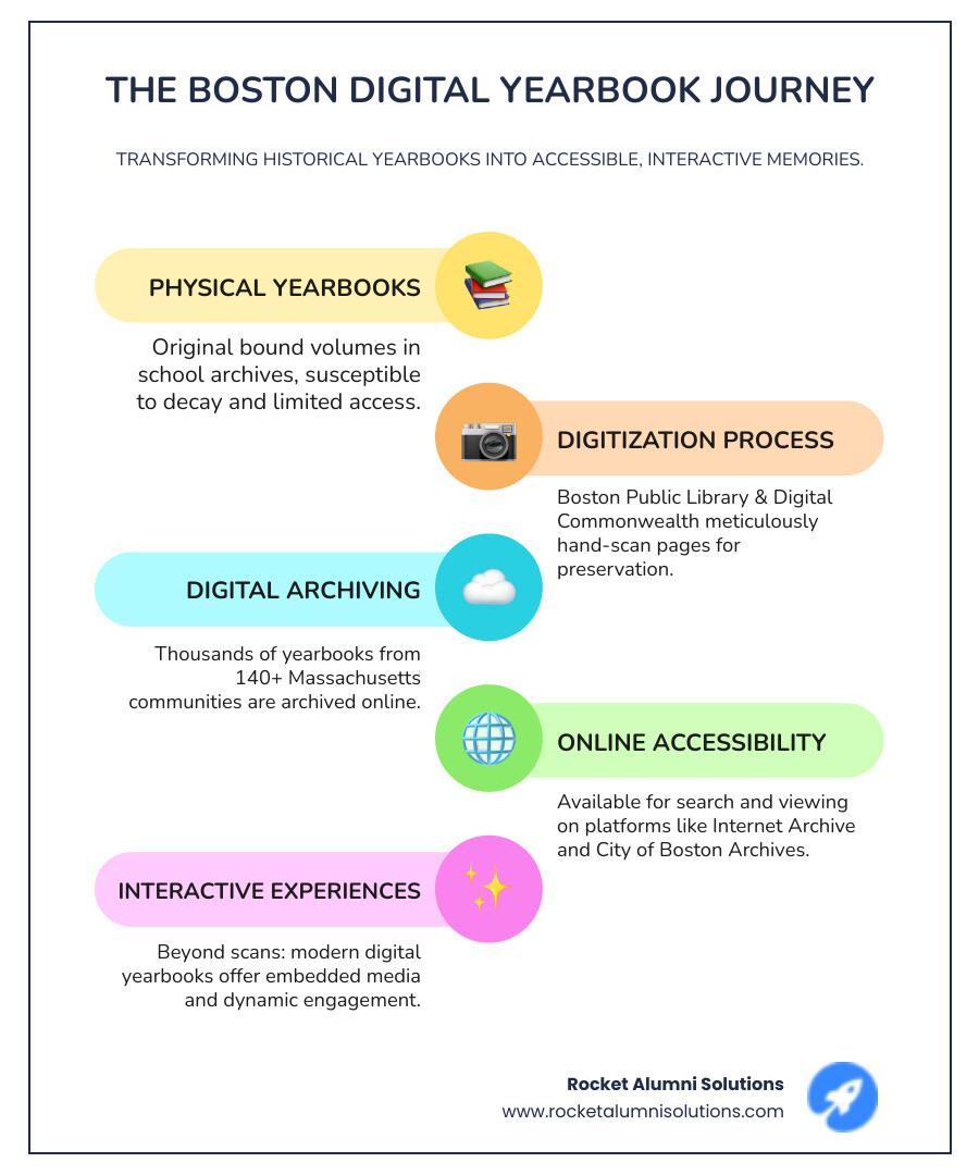 Infographic showing the complete process of Boston yearbook digitization: from physical yearbooks in school archives, through scanning and digital preservation by Boston Public Library and Digital Commonwealth, to final online access via Internet Archive and specialized platforms, with icons representing each step and major institutions involved - digital yearbook Boston infographic infographic-line-5-steps-colors Infographic showing the complete process of Boston yearbook digitization: from physical yearbooks in school archives, through scanning and digital preservation by Boston Public Library and Digital Commonwealth, to final online access via Internet Archive and specialized platforms, with icons representing each step and major institutions involved - digital yearbook Boston infographic infographic-line-5-steps-colors