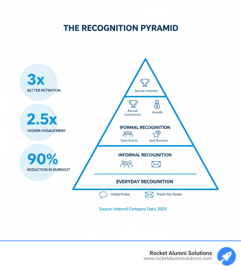 Infographic showing the three-tier recognition pyramid with everyday recognition at the base (verbal praise, thank-you notes), informal recognition in the middle (team events, spot bonuses), and formal recognition at the top (annual ceremonies, service awards), along with key statistics: 3x better retention, 2.5x higher engagement, and 90% reduction in burnout - Recognition program ideas infographic Infographic showing the three-tier recognition pyramid with everyday recognition at the base (verbal praise, thank-you notes), informal recognition in the middle (team events, spot bonuses), and formal recognition at the top (annual ceremonies, service awards), along with key statistics: 3x better retention, 2.5x higher engagement, and 90% reduction in burnout - Recognition program ideas infographic