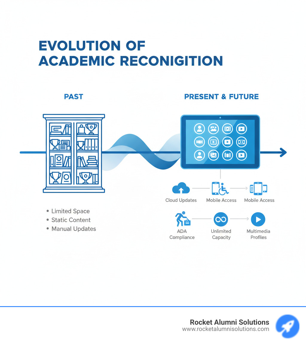 Infographic showing the evolution from traditional trophy cases with limited space and static content to modern Hall of Fame Academics Touchscreens with unlimited capacity, multimedia profiles, cloud updates, mobile access, and full ADA compliance - Hall of Fame Academics Touchscreen infographic Infographic showing the evolution from traditional trophy cases with limited space and static content to modern Hall of Fame Academics Touchscreens with unlimited capacity, multimedia profiles, cloud updates, mobile access, and full ADA compliance - Hall of Fame Academics Touchscreen infographic