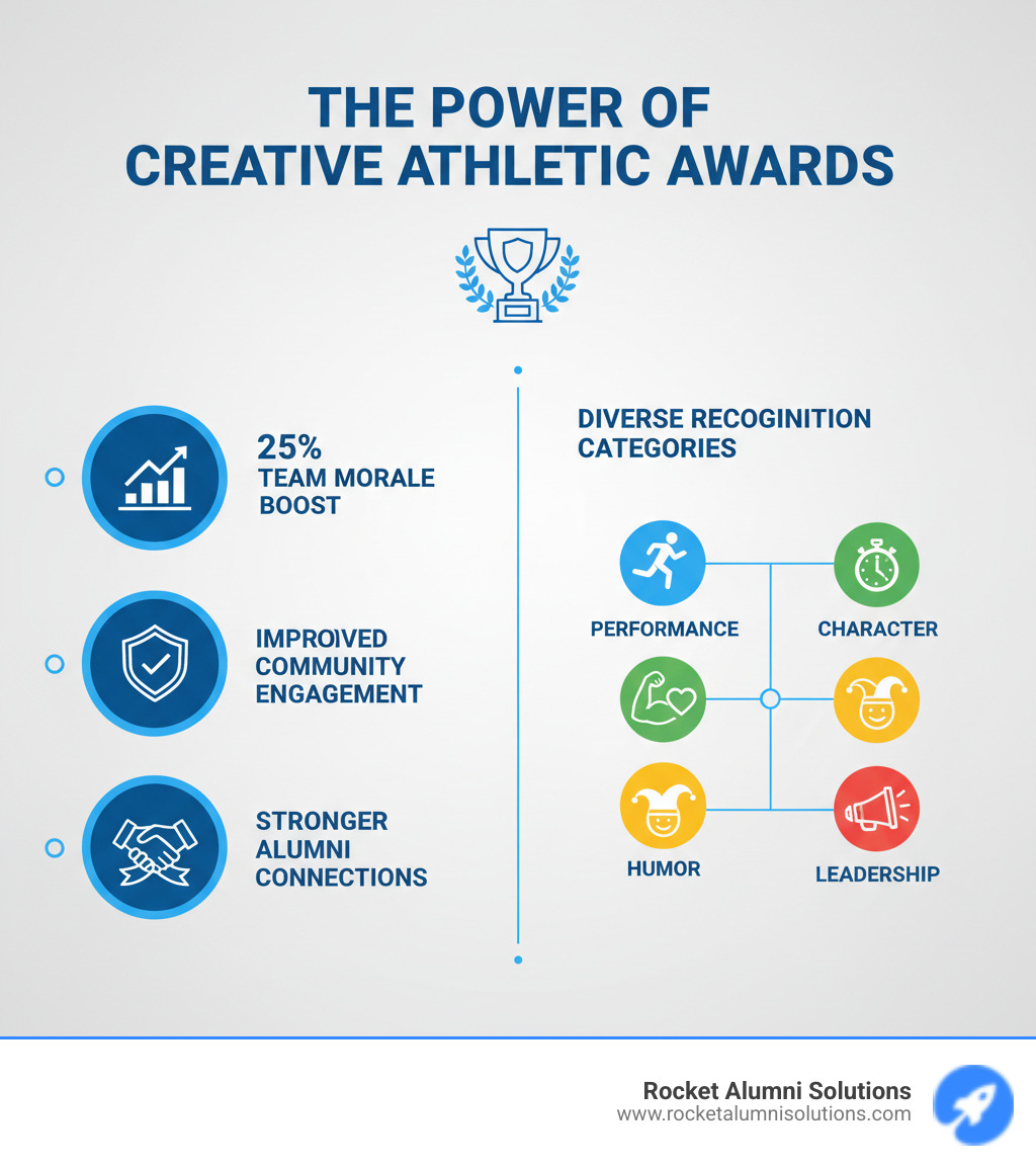 Infographic showing the benefits of creative athletic awards: 25% increase in team morale, improved player retention, improved community engagement, and stronger alumni connections through diverse recognition categories including performance, character, humor, and leadership awards - award titles for athletes infographic Infographic showing the benefits of creative athletic awards: 25% increase in team morale, improved player retention, improved community engagement, and stronger alumni connections through diverse recognition categories including performance, character, humor, and leadership awards - award titles for athletes infographic