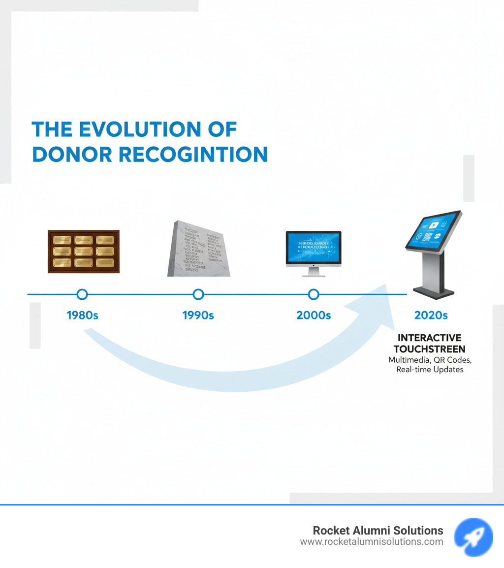 Infographic showing the evolution from traditional brass plaques (1980s) to engraved walls (1990s) to digital displays (2000s) to interactive touchscreen donor walls with multimedia content, QR codes, and real-time updates (2020s) - Digital donor wall infographic Infographic showing the evolution from traditional brass plaques (1980s) to engraved walls (1990s) to digital displays (2000s) to interactive touchscreen donor walls with multimedia content, QR codes, and real-time updates (2020s) - Digital donor wall infographic