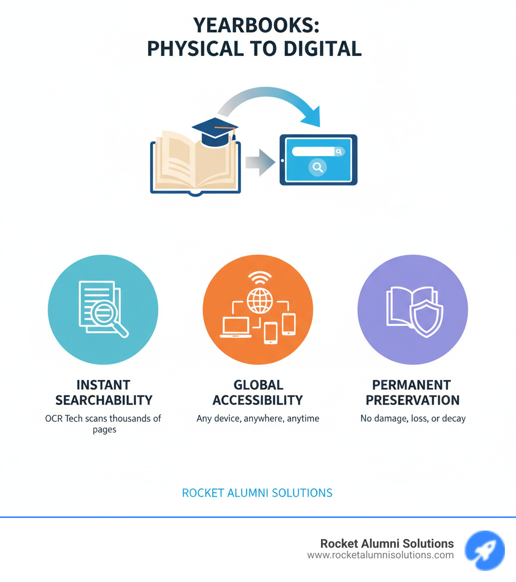 Infographic showing the change from physical yearbooks to digital archives, highlighting three key benefits: instant searchability across thousands of pages using OCR technology, global accessibility from any device anywhere in the world, and permanent preservation protecting memories from damage, loss, or deterioration - look up yearbooks free infographic Infographic showing the change from physical yearbooks to digital archives, highlighting three key benefits: instant searchability across thousands of pages using OCR technology, global accessibility from any device anywhere in the world, and permanent preservation protecting memories from damage, loss, or deterioration - look up yearbooks free infographic