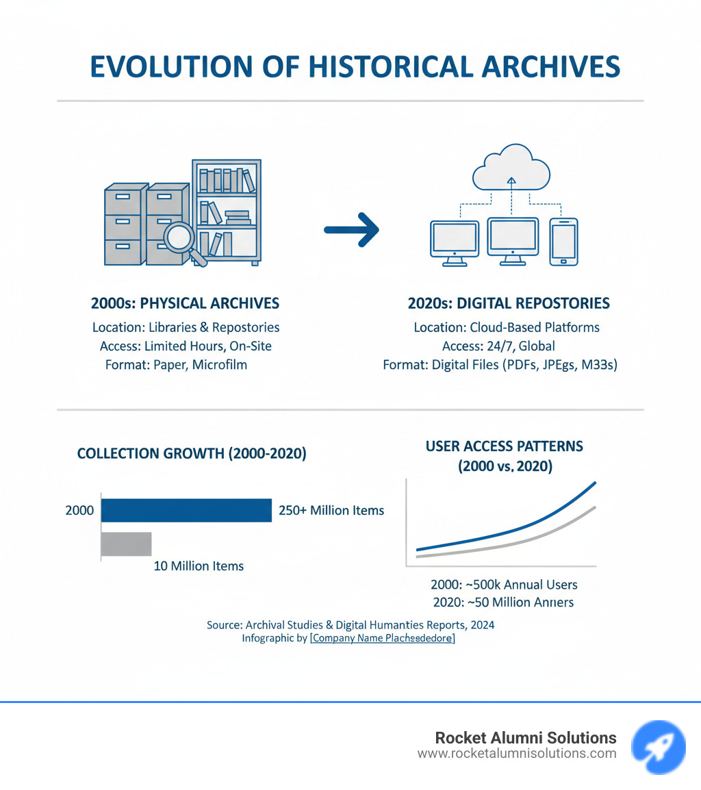 Infographic showing the evolution of historical archives from physical filing cabinets in libraries to cloud-based digital repositories accessible on multiple devices, with statistics on collection growth and user access patterns over the past two decades - digital historical archives infographic Infographic showing the evolution of historical archives from physical filing cabinets in libraries to cloud-based digital repositories accessible on multiple devices, with statistics on collection growth and user access patterns over the past two decades - digital historical archives infographic