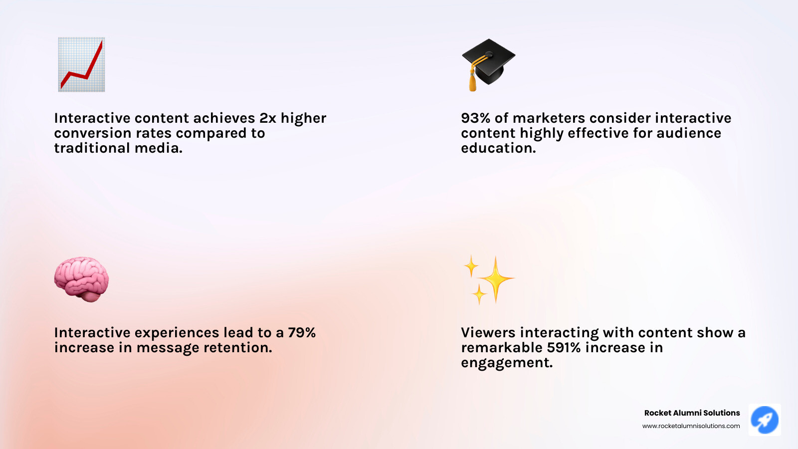 Interactive media content benefits infographic showing statistics: 2x higher conversion rates, 79% increased message retention, 591% engagement increase when viewers interact with content, and 93% of marketers finding it effective for education - Interactive media content infographic 4_facts_emoji_light-gradient Interactive media content benefits infographic showing statistics: 2x higher conversion rates, 79% increased message retention, 591% engagement increase when viewers interact with content, and 93% of marketers finding it effective for education - Interactive media content infographic 4_facts_emoji_light-gradient