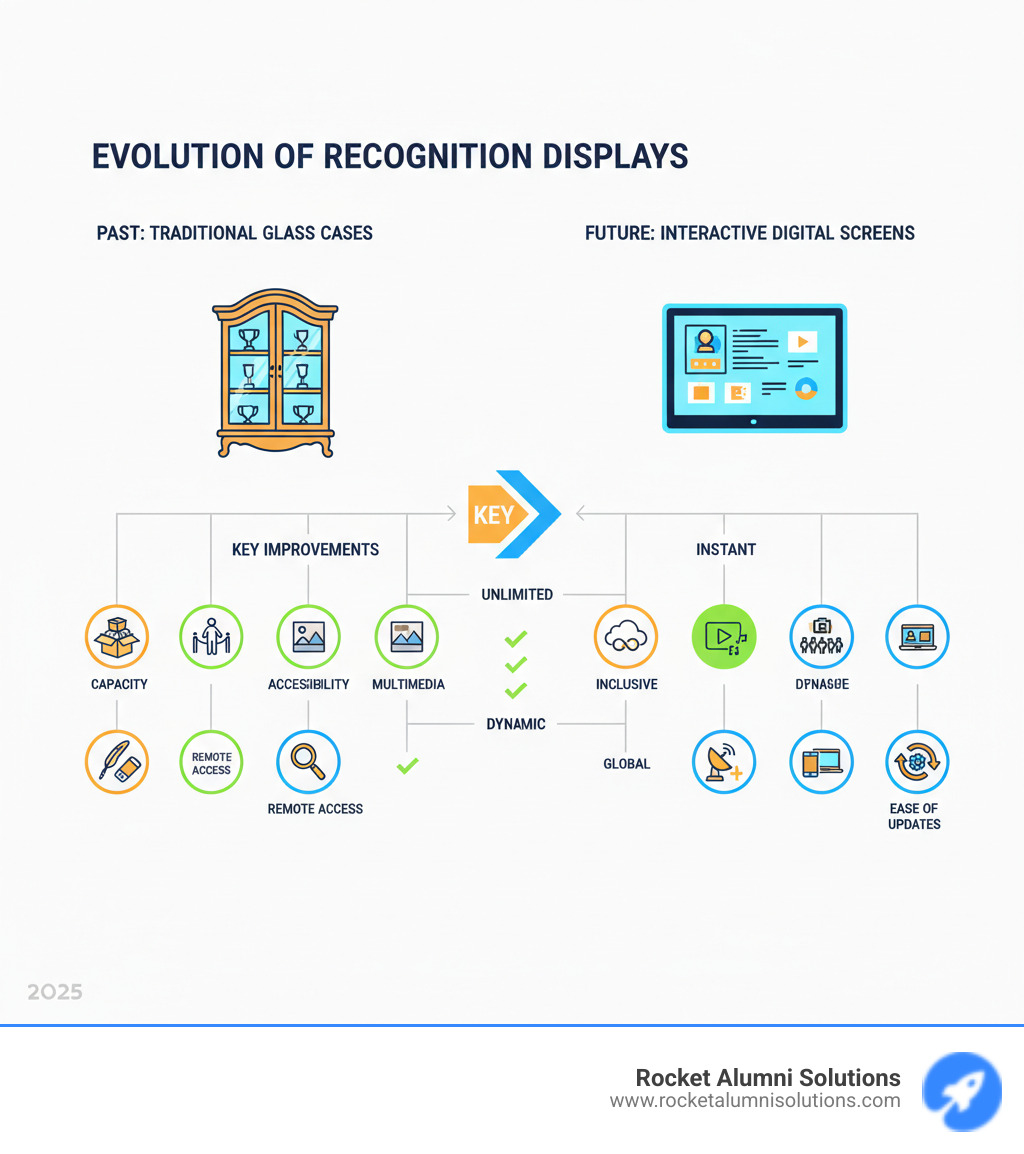 Evolution of trophy displays from traditional glass cases to interactive digital touchscreens, showing key improvements in capacity, accessibility, multimedia content, remote access, and ease of updates - Digital Trophy Case infographic Evolution of trophy displays from traditional glass cases to interactive digital touchscreens, showing key improvements in capacity, accessibility, multimedia content, remote access, and ease of updates - Digital Trophy Case infographic