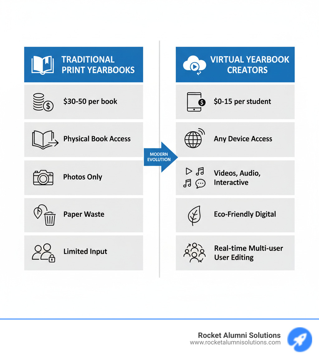 Comprehensive comparison infographic showing traditional print yearbooks versus virtual yearbook creators, displaying cost differences (print: $30-50 per book vs digital: $0-15 per student), accessibility features (physical book vs any device access), media capabilities (photos only vs videos, audio, interactive content), environmental impact (paper waste vs eco-friendly digital), and collaboration options (limited input vs real-time multi-user editing) - virtual yearbook creator infographic 