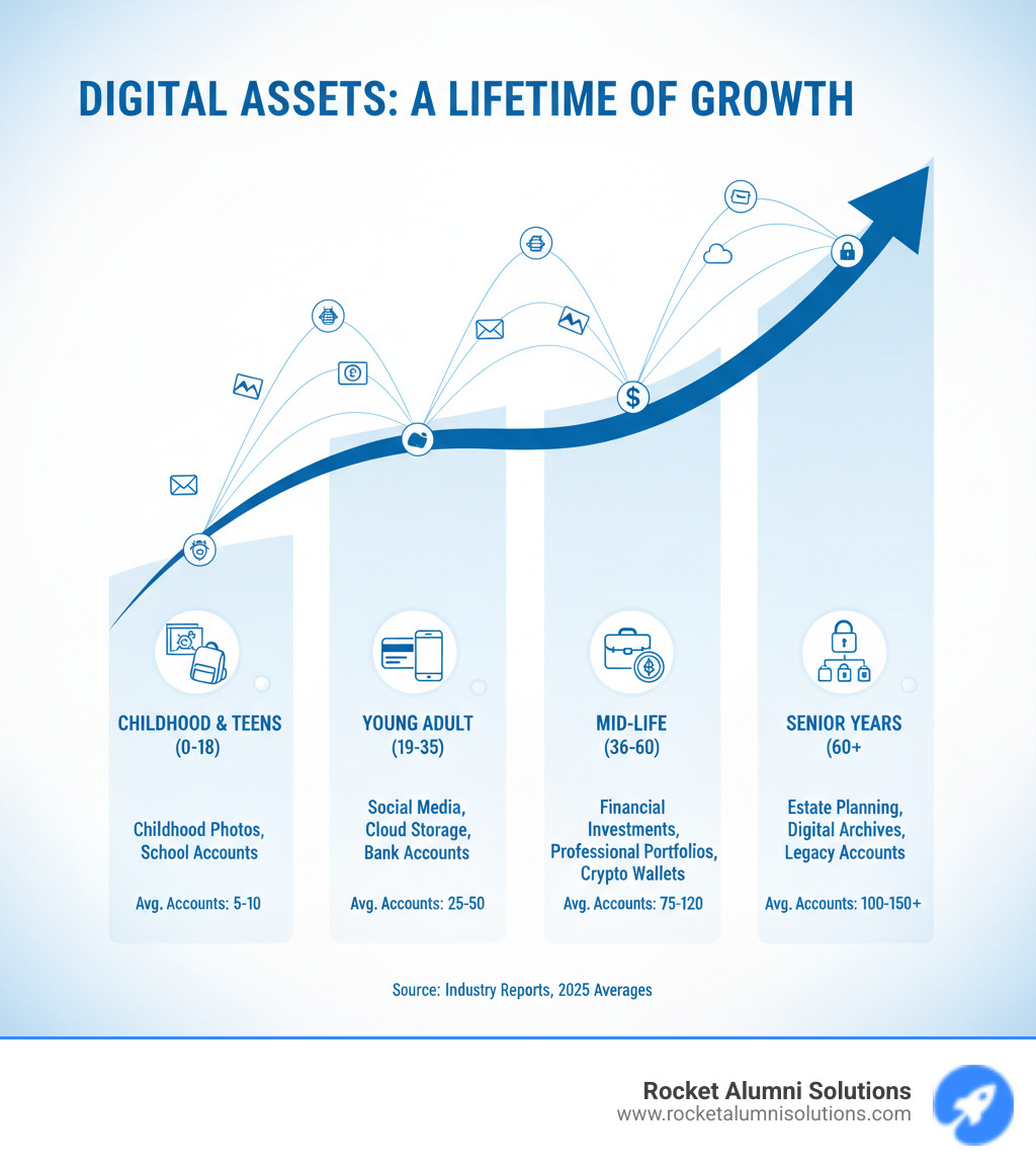 Infographic showing the exponential growth of personal digital assets over a lifetime, from childhood photos and school accounts to adult financial accounts, social media profiles, cloud storage, cryptocurrency wallets, and professional digital properties, with statistics on average number of accounts by age group - digital legacy solutions infographic Infographic showing the exponential growth of personal digital assets over a lifetime, from childhood photos and school accounts to adult financial accounts, social media profiles, cloud storage, cryptocurrency wallets, and professional digital properties, with statistics on average number of accounts by age group - digital legacy solutions infographic