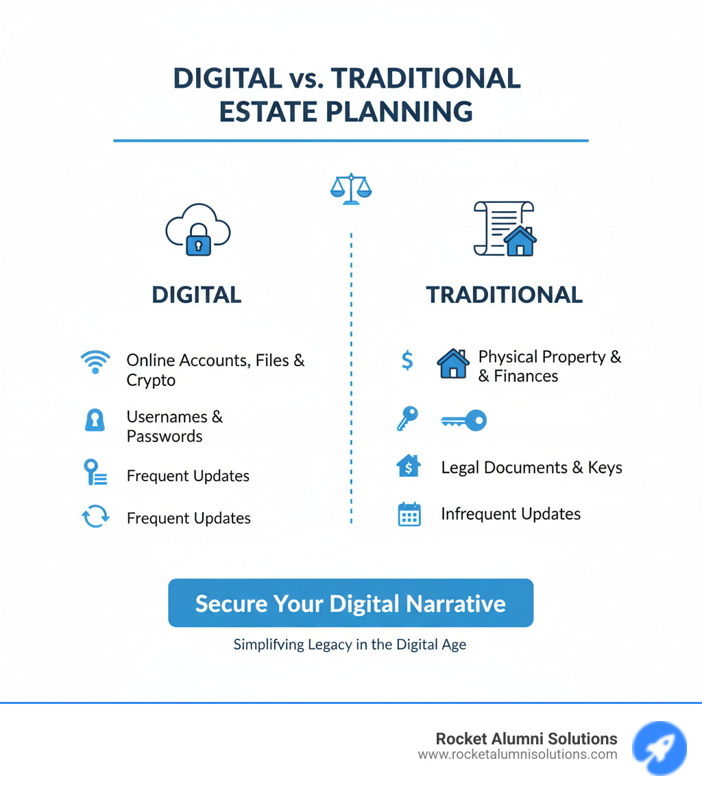 Infographic comparing digital vs traditional estate planning - digital legacy solutions infographic Infographic comparing digital vs traditional estate planning - digital legacy solutions infographic