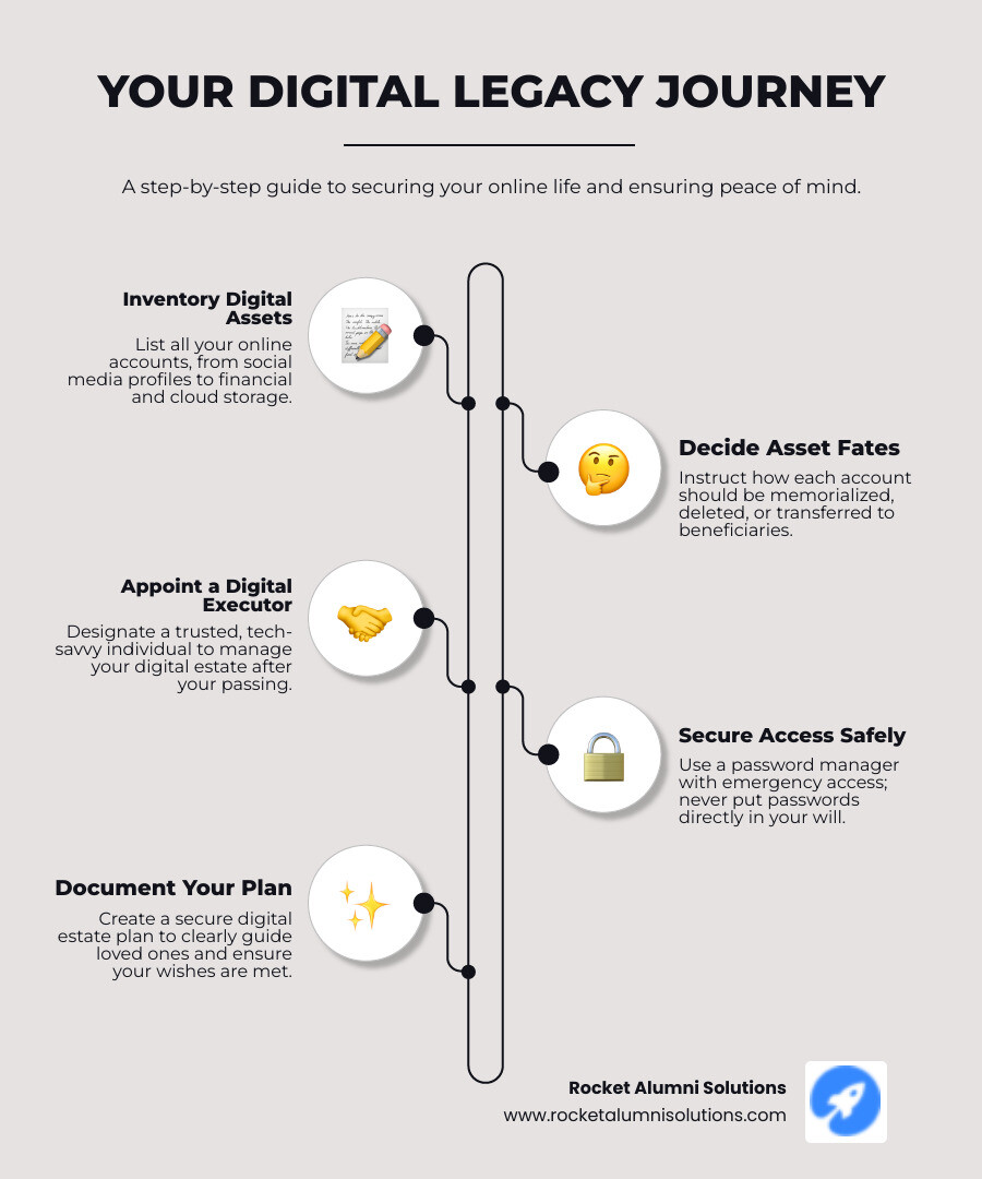 Infographic showing a timeline of a digital legacy being created, managed, and finally passed on to beneficiaries, highlighting peace of mind at each stage - digital legacy solutions infographic infographic-line-5-steps-neat_beige Infographic showing a timeline of a digital legacy being created, managed, and finally passed on to beneficiaries, highlighting peace of mind at each stage - digital legacy solutions infographic infographic-line-5-steps-neat_beige