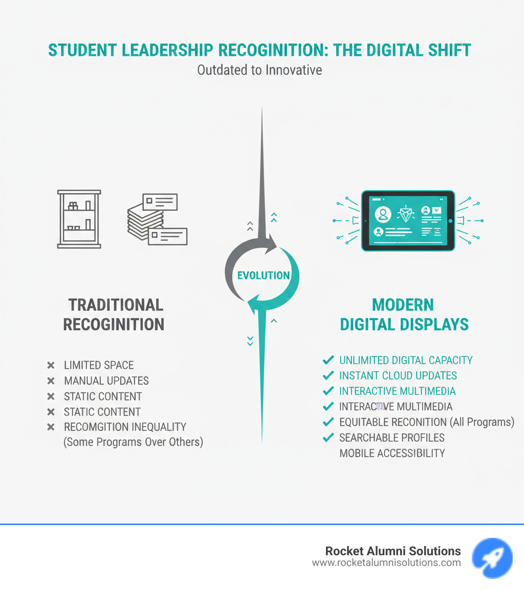 Infographic showing the evolution from traditional static trophy cases and wall plaques (limited space, manual updates, static content, recognition inequality) to modern Student Leadership Touchscreen displays (unlimited digital capacity, instant cloud updates, interactive multimedia content, equitable recognition across all programs, searchable profiles, and mobile accessibility) - Student Leadership Touchscreen infographic  Infographic showing the evolution from traditional static trophy cases and wall plaques (limited space, manual updates, static content, recognition inequality) to modern Student Leadership Touchscreen displays (unlimited digital capacity, instant cloud updates, interactive multimedia content, equitable recognition across all programs, searchable profiles, and mobile accessibility) - Student Leadership Touchscreen infographic