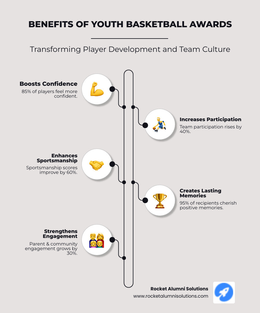 Infographic showing the benefits of youth basketball awards: builds confidence in 85% of players, increases team participation by 40%, improves sportsmanship scores by 60%, creates lasting positive memories for 95% of recipients, and strengthens parent-community engagement by 30% - basketball award categories for youth infographic infographic-line-5-steps-neat_beige Infographic showing the benefits of youth basketball awards: builds confidence in 85% of players, increases team participation by 40%, improves sportsmanship scores by 60%, creates lasting positive memories for 95% of recipients, and strengthens parent-community engagement by 30% - basketball award categories for youth infographic infographic-line-5-steps-neat_beige