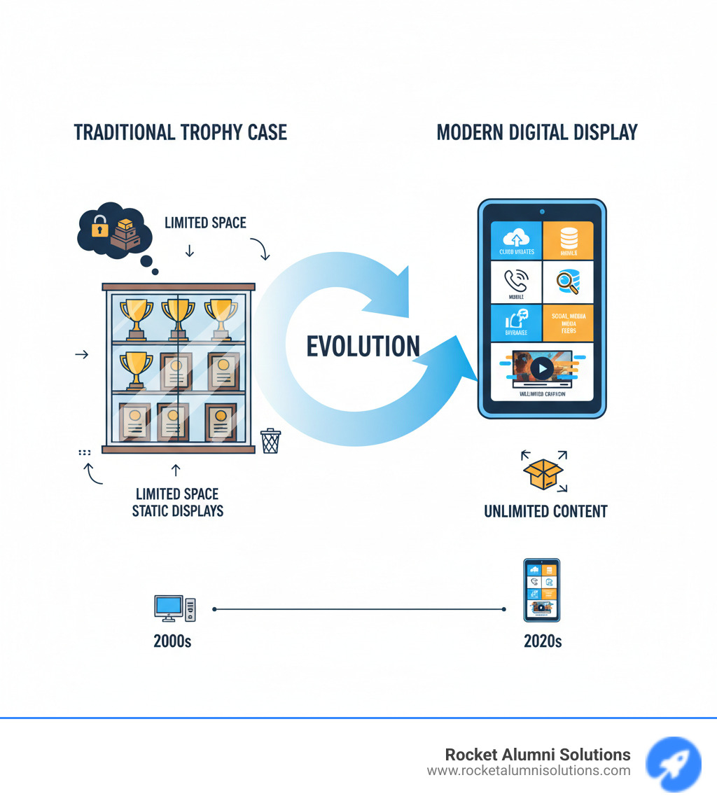 infographic showing the evolution from traditional trophy cases with limited space and static displays to modern digital trophy case display touchscreens with unlimited content, multimedia integration, cloud updates, mobile access, and interactive features like searchable databases and social media feeds - Trophy Case Display Touchscreen infographic  infographic showing the evolution from traditional trophy cases with limited space and static displays to modern digital trophy case display touchscreens with unlimited content, multimedia integration, cloud updates, mobile access, and interactive features like searchable databases and social media feeds - Trophy Case Display Touchscreen infographic