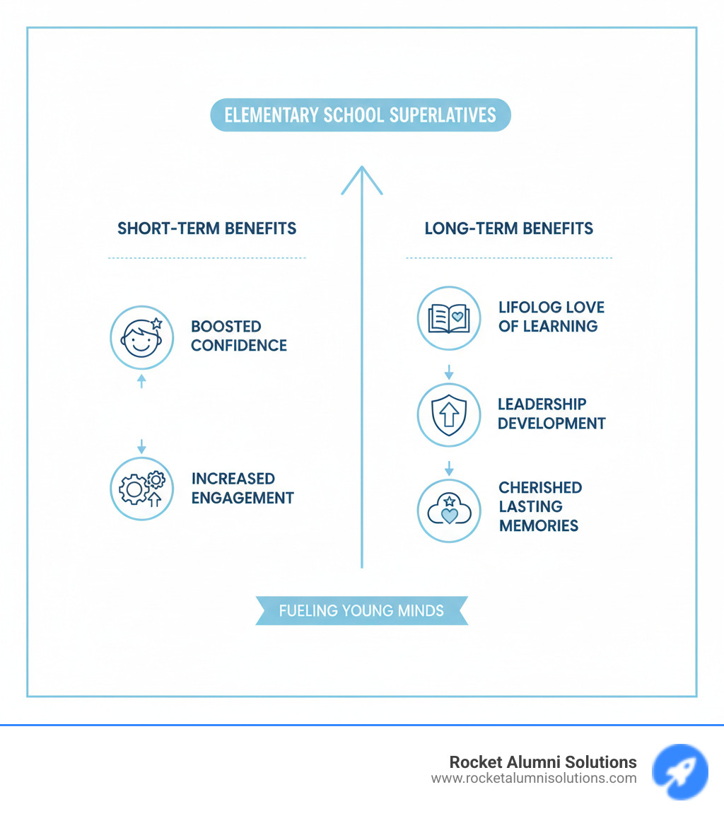 infographic showing short-term benefits like boosted confidence and increased engagement, alongside long-term benefits including lifelong love of learning, leadership development, and cherished lasting memories - Elementary school superlatives infographic infographic showing short-term benefits like boosted confidence and increased engagement, alongside long-term benefits including lifelong love of learning, leadership development, and cherished lasting memories - Elementary school superlatives infographic
