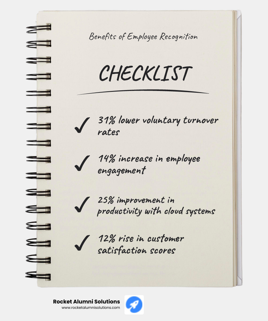 Infographic showing the core benefits of employee recognition: 31% lower turnover rates, 14% increase in engagement, 25% improvement in productivity with cloud-based systems, and 12% rise in customer satisfaction - staff recognition awards display infographic checklist-notebook Infographic showing the core benefits of employee recognition: 31% lower turnover rates, 14% increase in engagement, 25% improvement in productivity with cloud-based systems, and 12% rise in customer satisfaction - staff recognition awards display infographic checklist-notebook