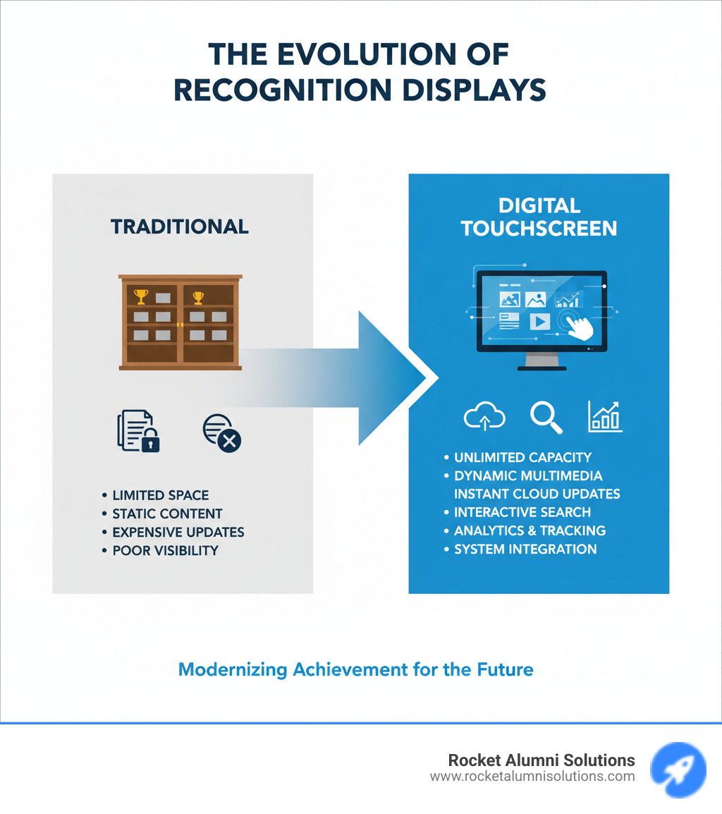 Infographic showing the evolution of recognition displays: Traditional physical plaques and trophy cases (limited space, static content, expensive updates, poor visibility) transforming into digital touchscreen displays (unlimited capacity, dynamic multimedia content, instant cloud updates, interactive search and filtering, analytics and engagement tracking, integration with existing systems) - recognition awards display touchscreen infographic 